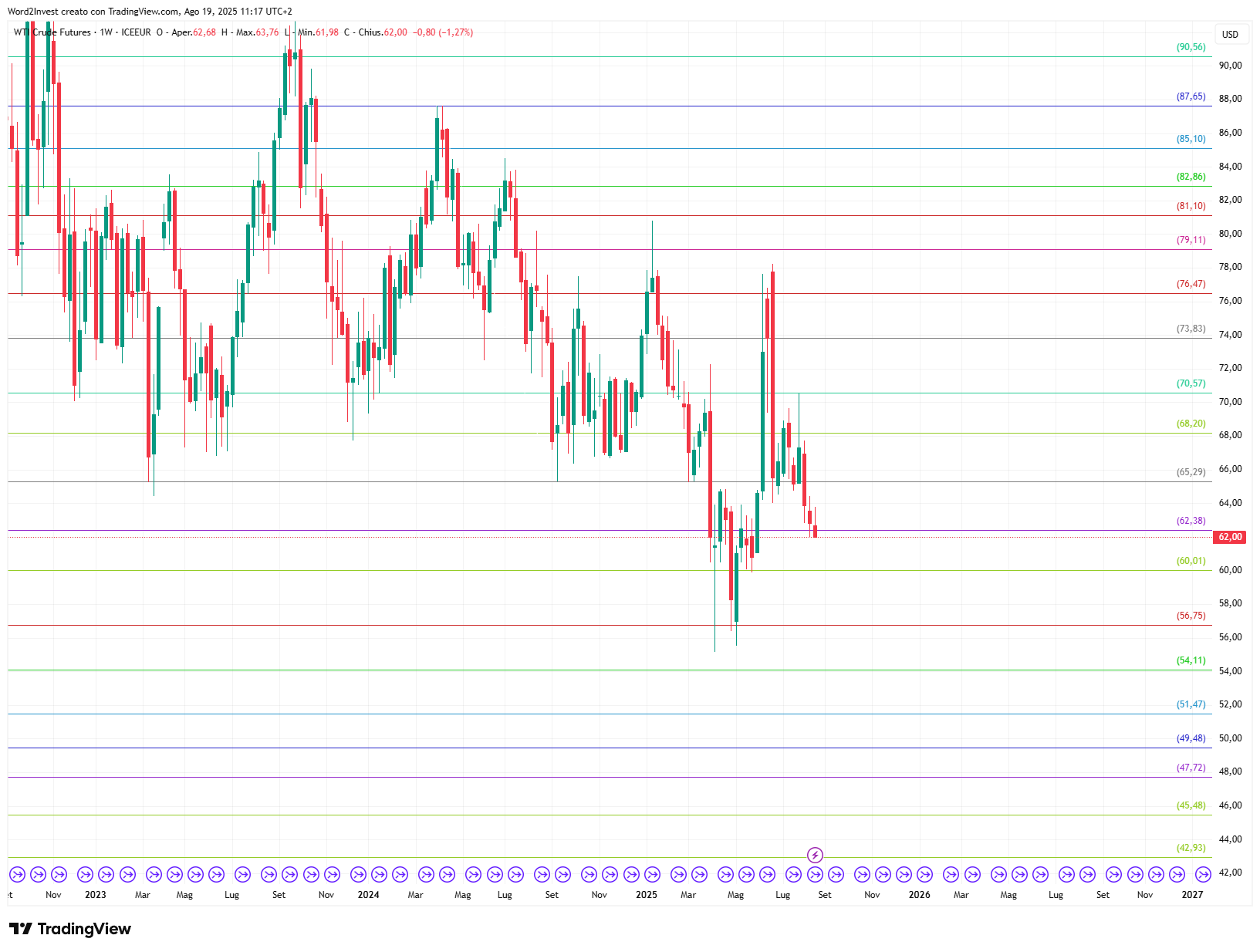 Grafico settimanale Petrolio WTI
