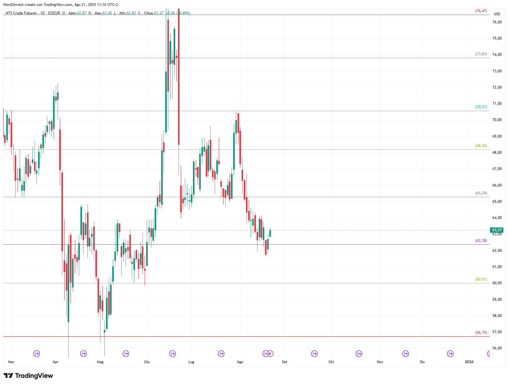 Grafico giornaliero Petrolio WTI