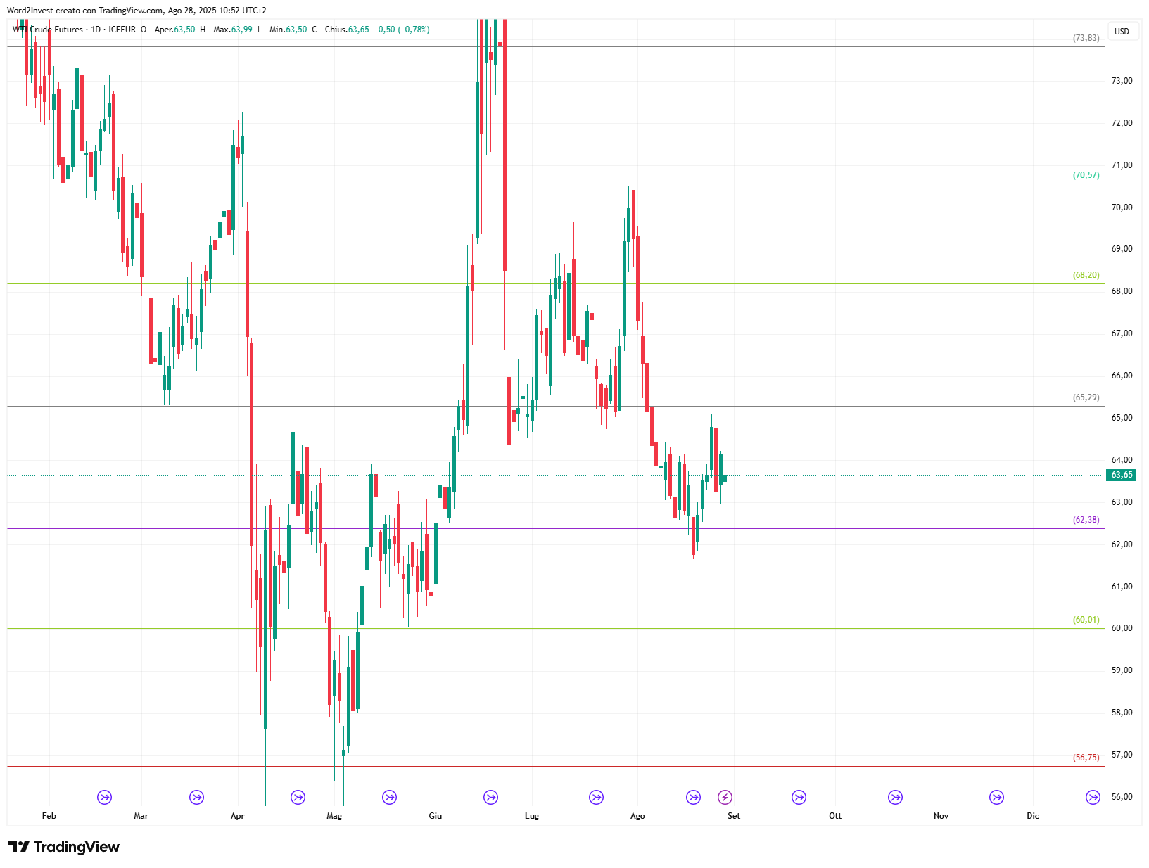 Grafico giornaliero Petrolio WTI