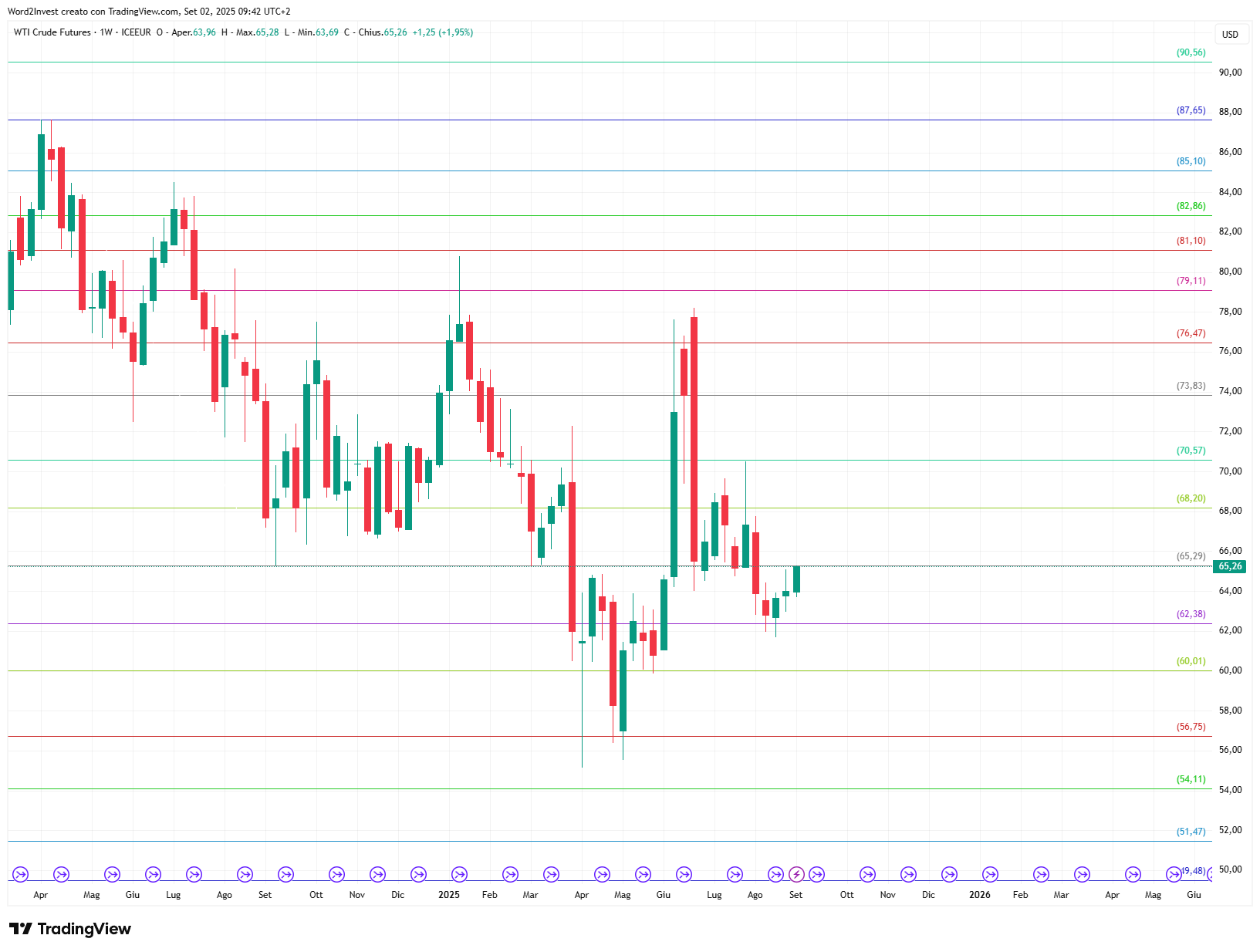 Grafico settimanale Petrolio WTI