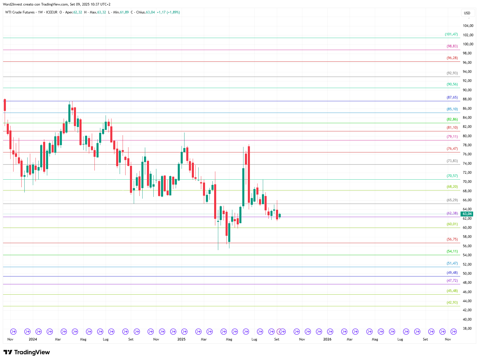 Grafico settimanale Petrolio WTI
