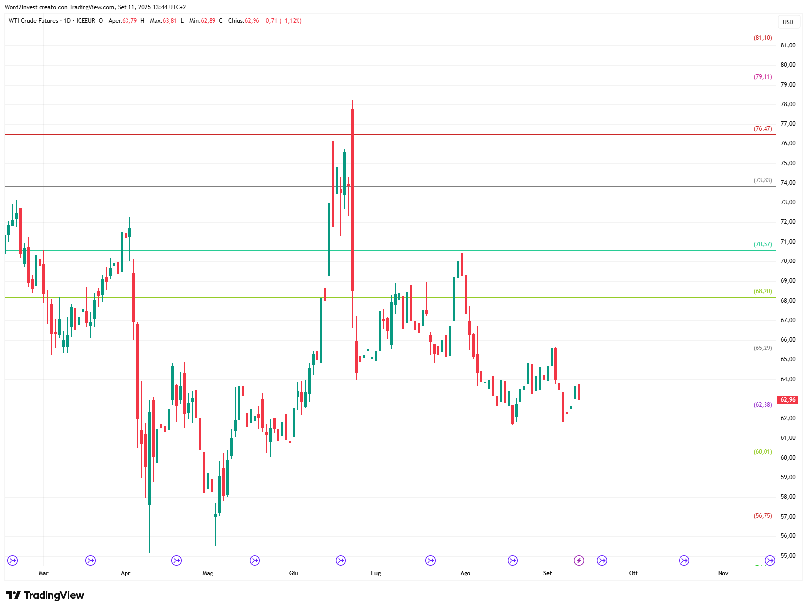 Grafico giornaliero Petrolio WTI