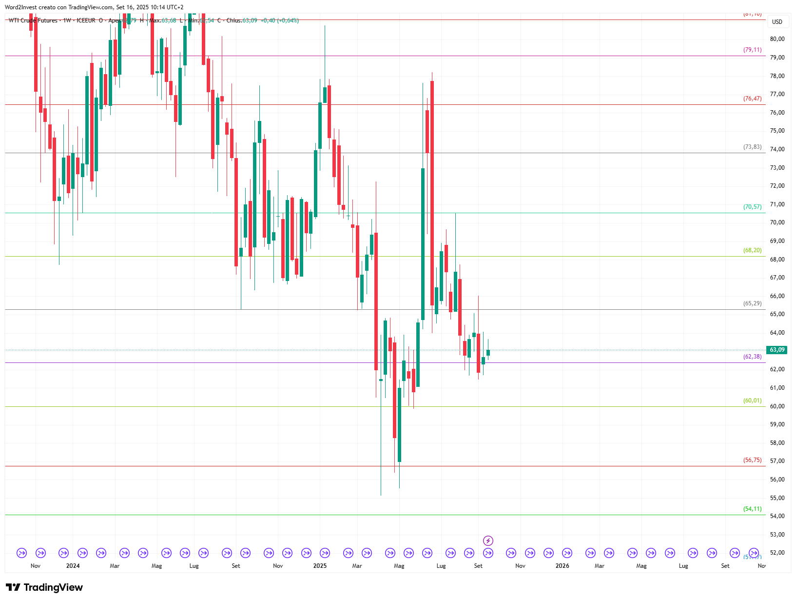 Grafico settimanale Petrolio WTI