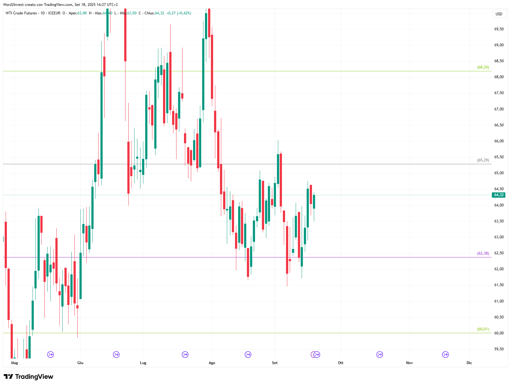 Grafico giornaliero Petrolio WTI