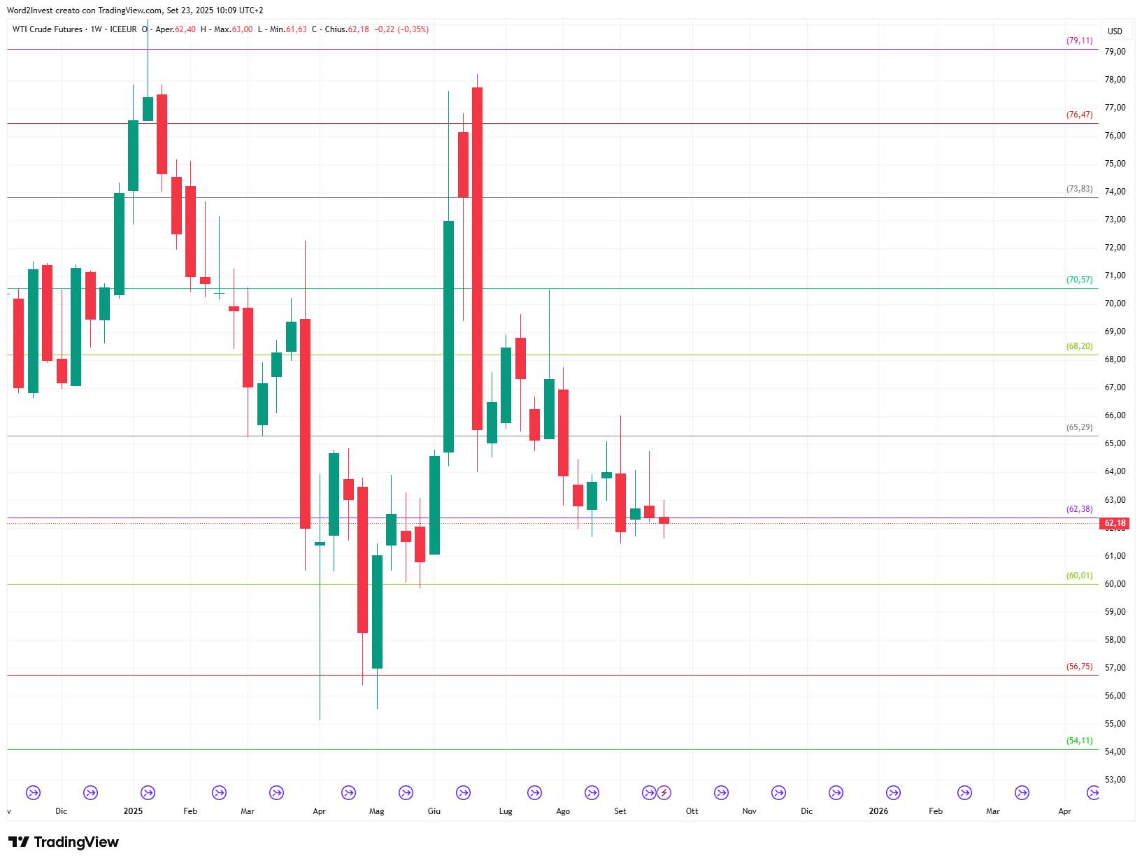 Grafico settimanale Petrolio WTI
