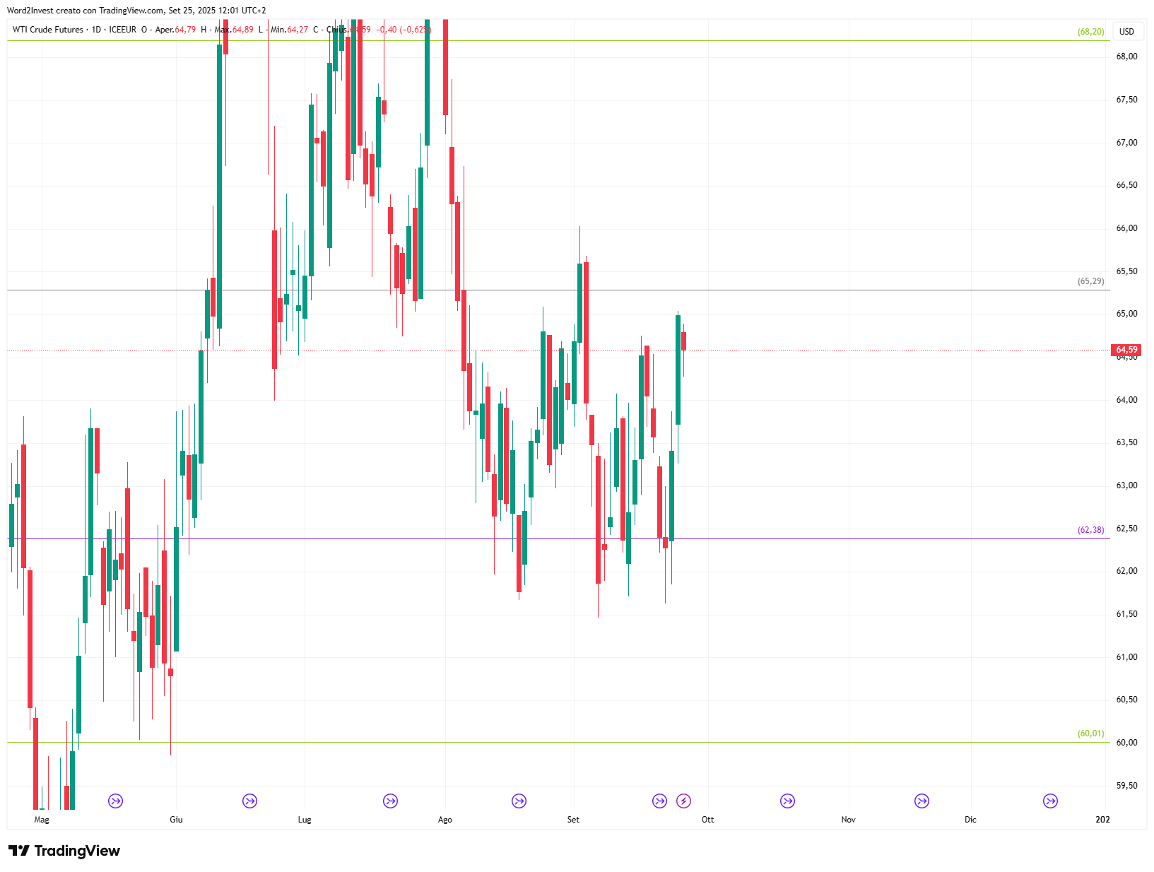 Grafico giornaliero Petrolio WTI