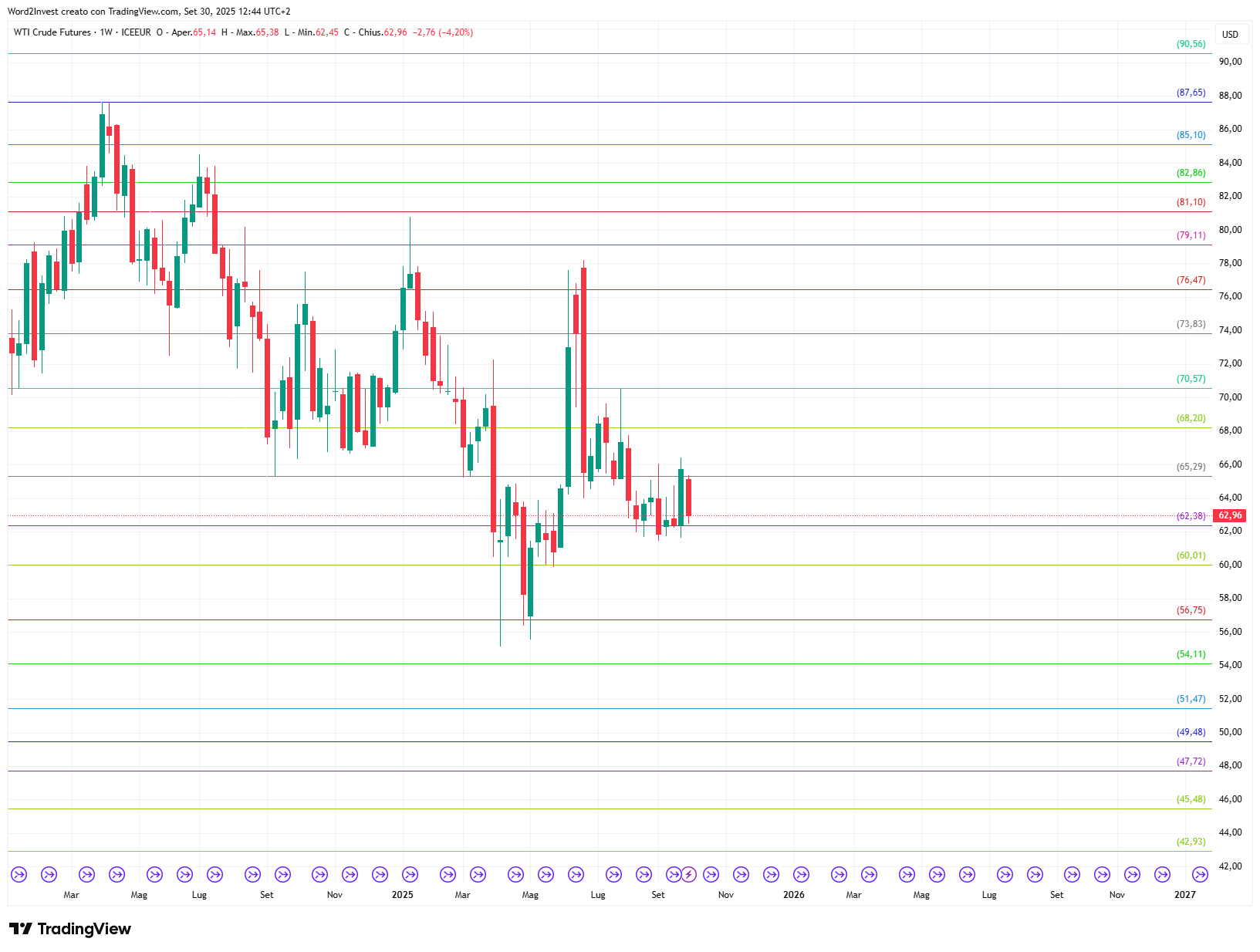 Grafico settimanale Petrolio WTI