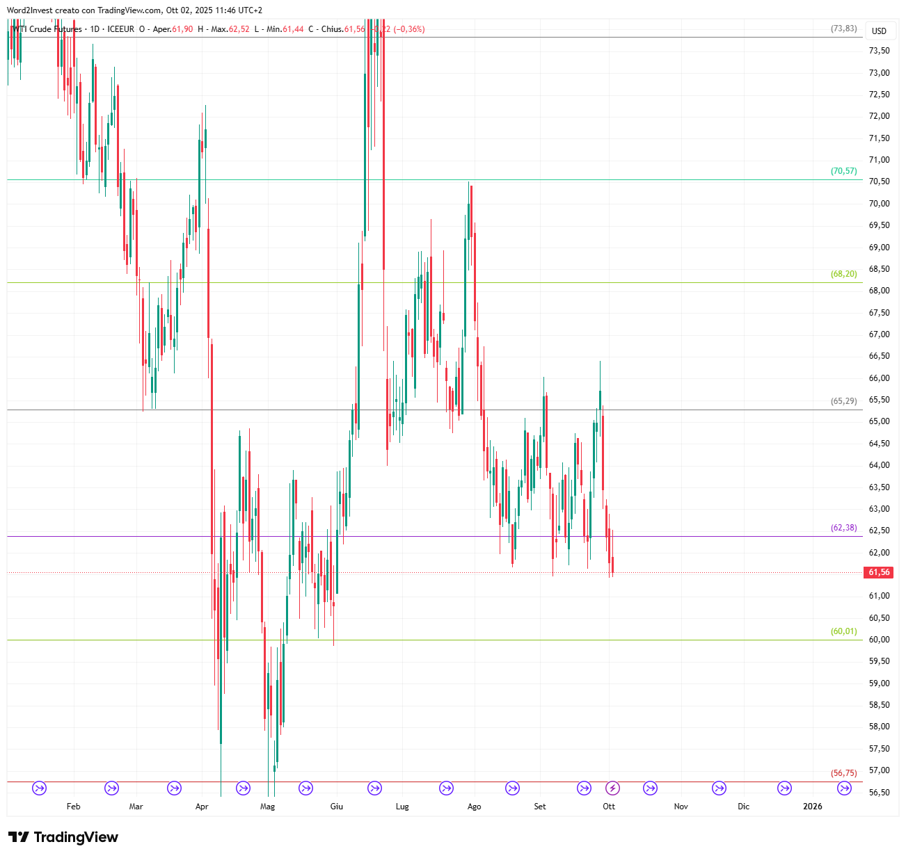 Grafico giornaliero Petrolio WTI