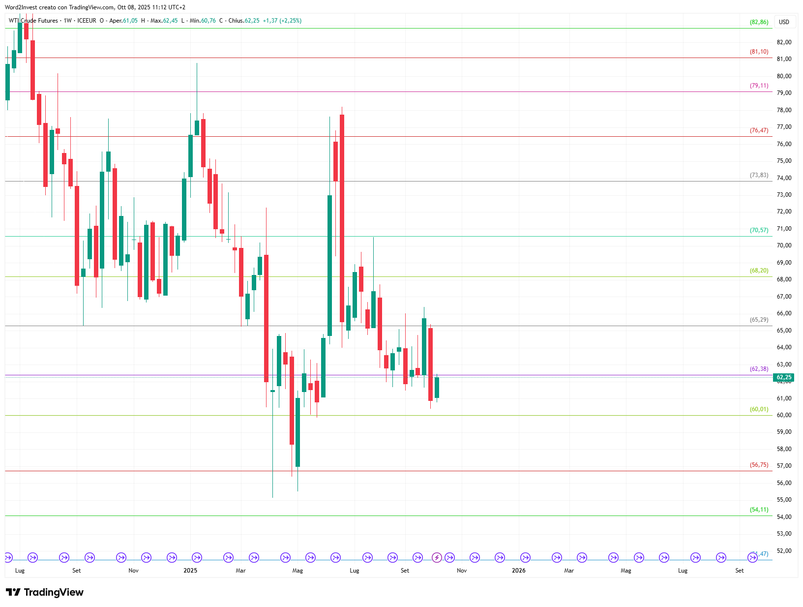 Grafico settimanale Petrolio WTI