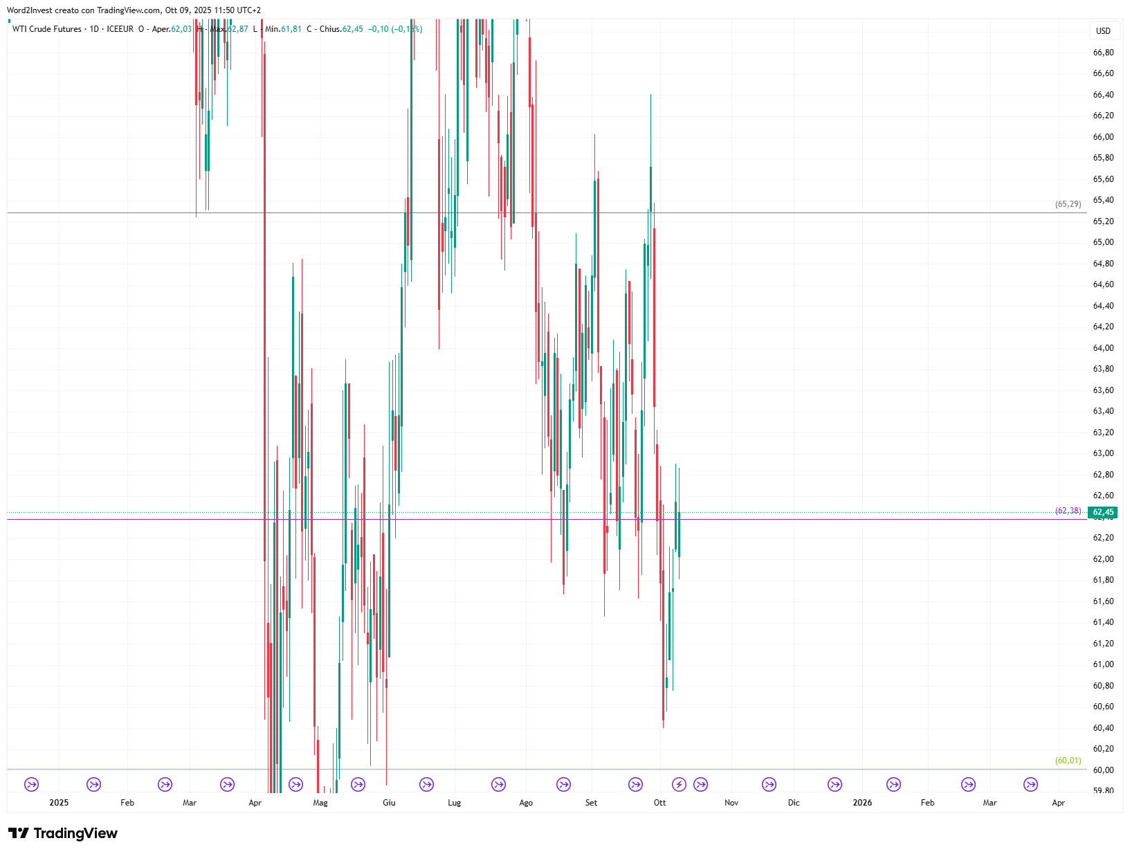 Grafico giornaliero Petrolio WTI