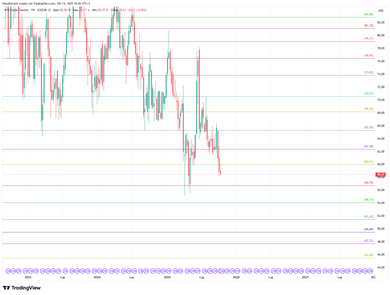 Grafico settimanale Petrolio WTI
