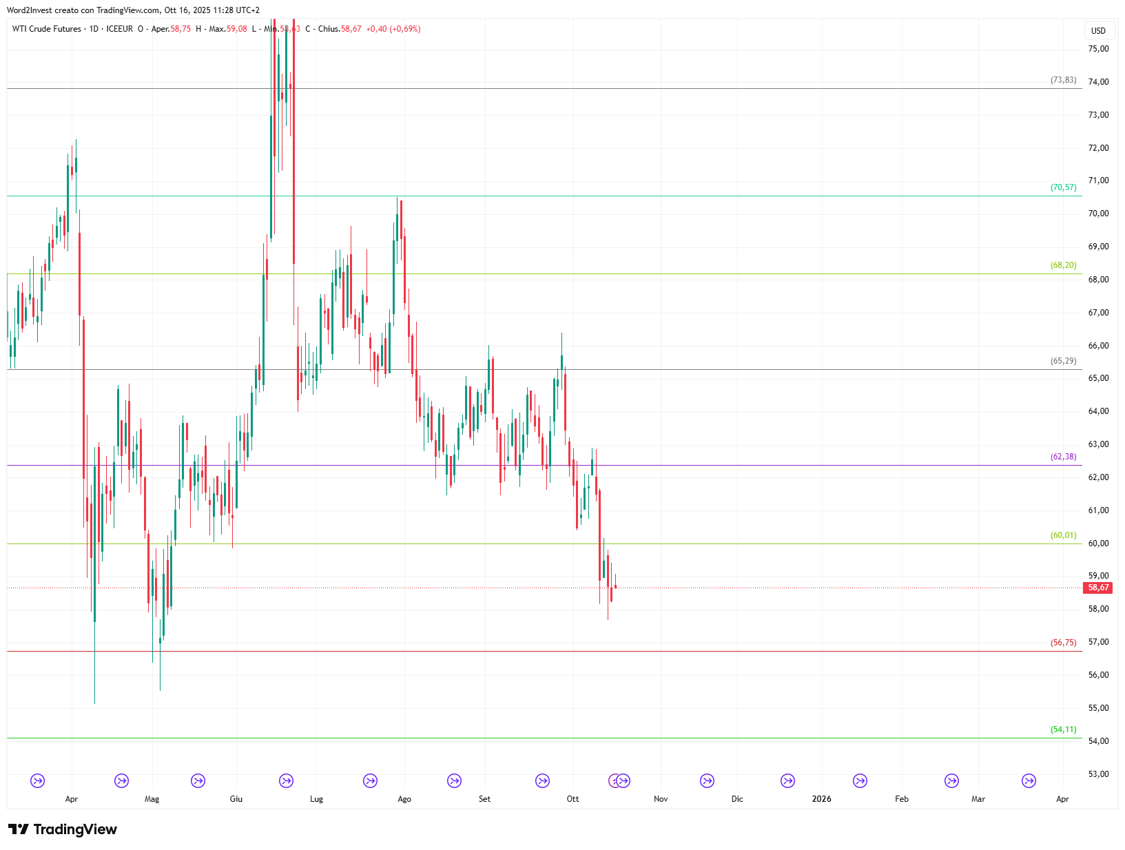 Grafico giornaliero Petrolio WTI