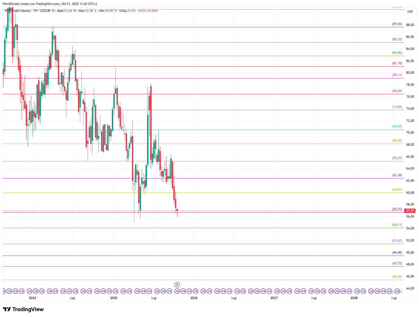 Grafico settimanale Petrolio WTI