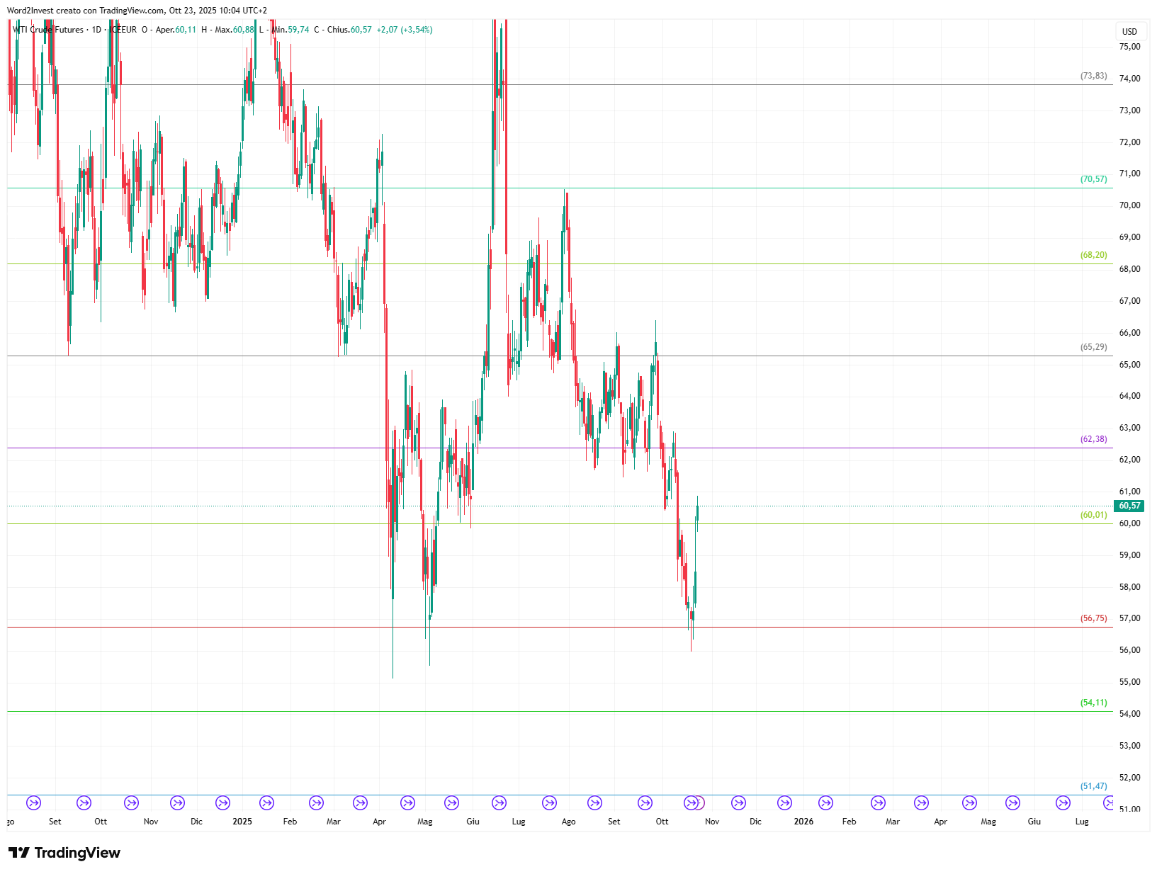 Grafico giornaliero Petrolio WTI