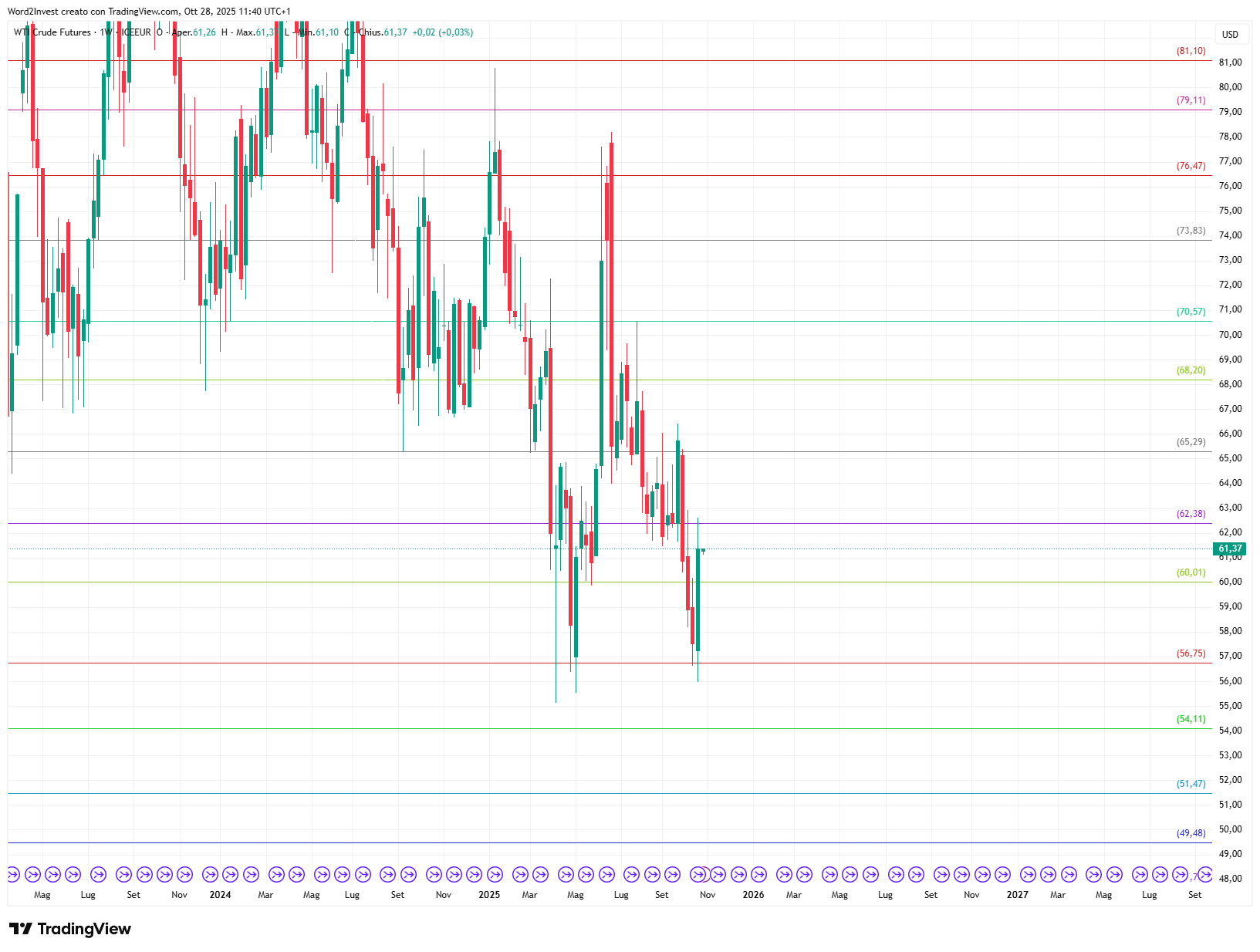 Grafico settimanale Petrolio WTI