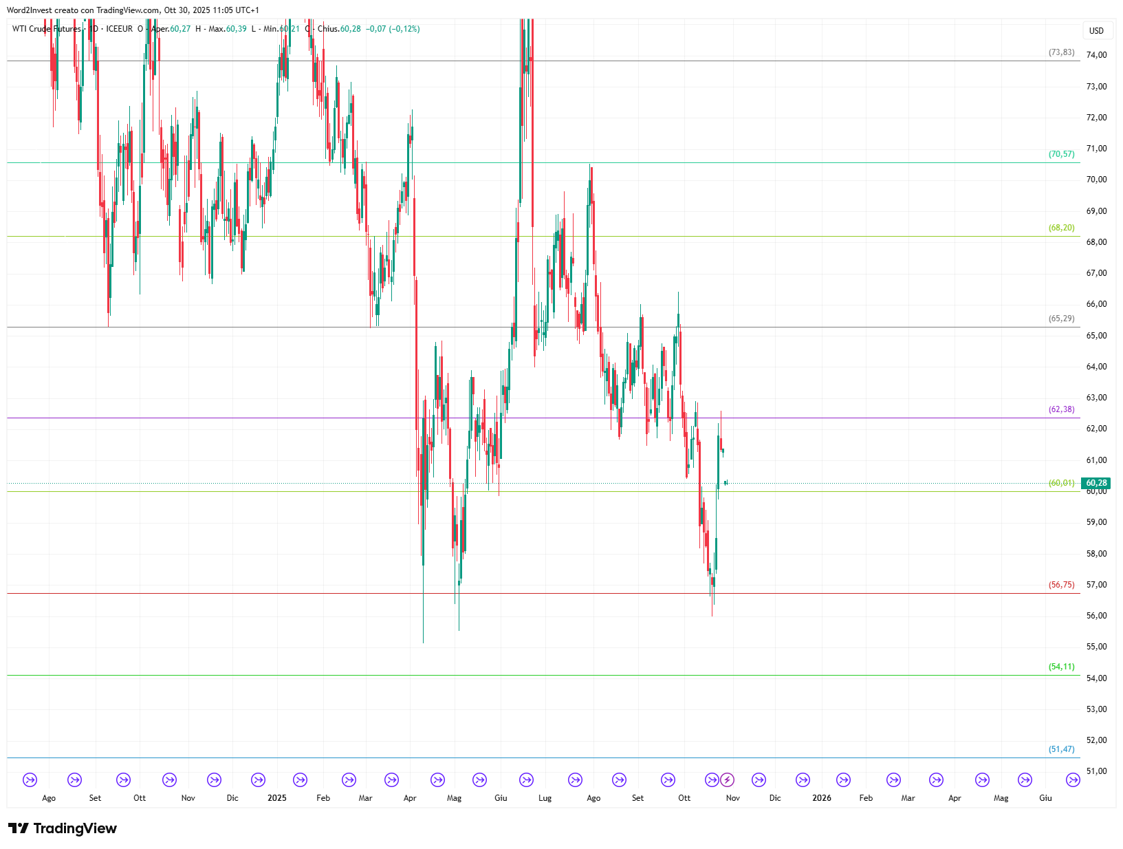 Grafico giornaliero Petrolio WTI
