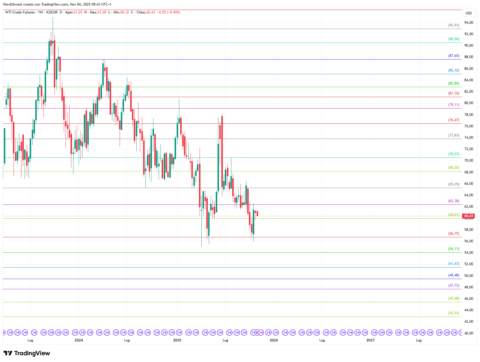 Grafico settimanale Petrolio WTI