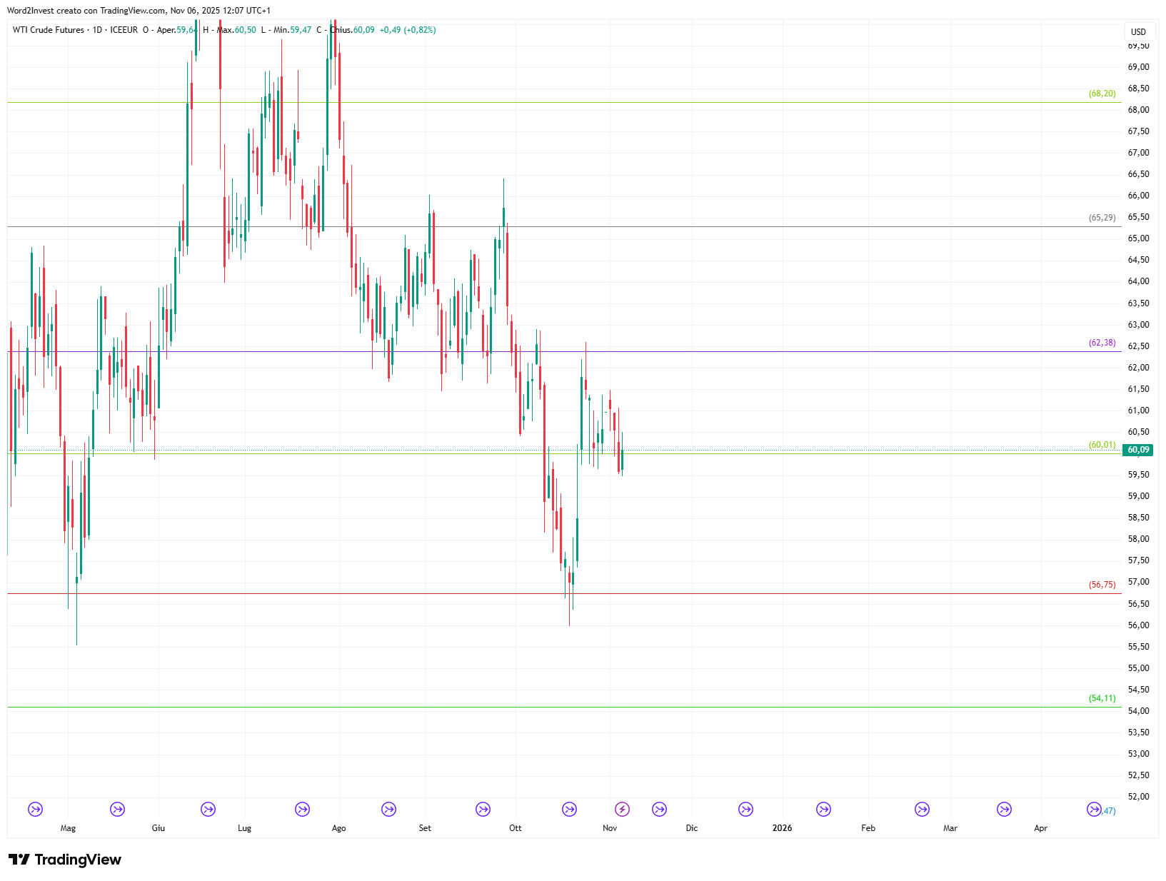 Grafico giornaliero Petrolio WTI