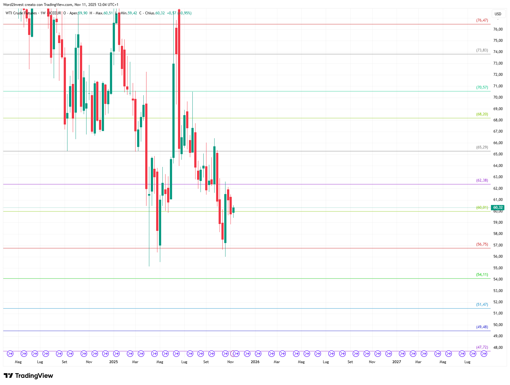 Grafico settimanale Petrolio WTI