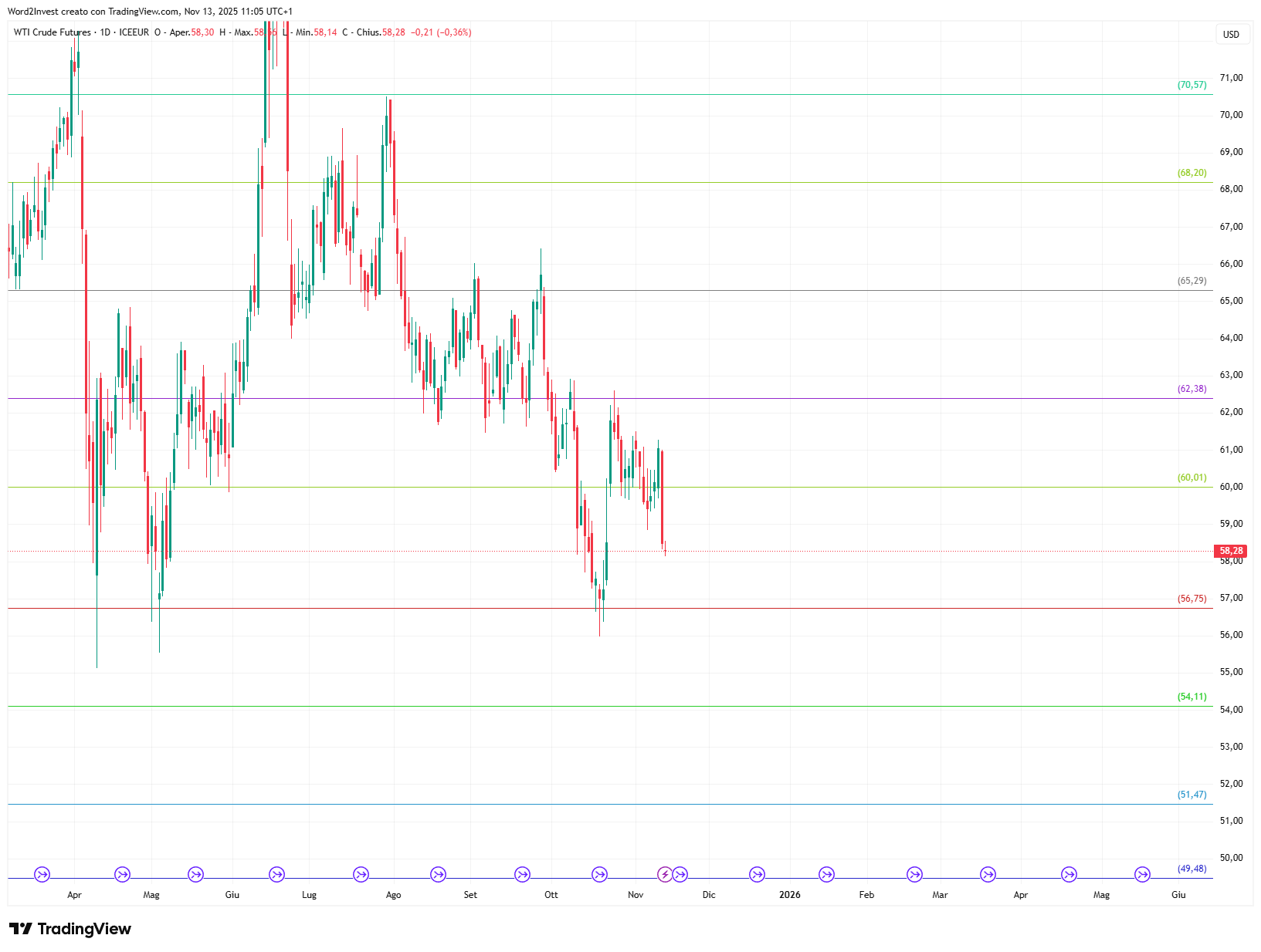 Grafico giornaliero Petrolio WTI