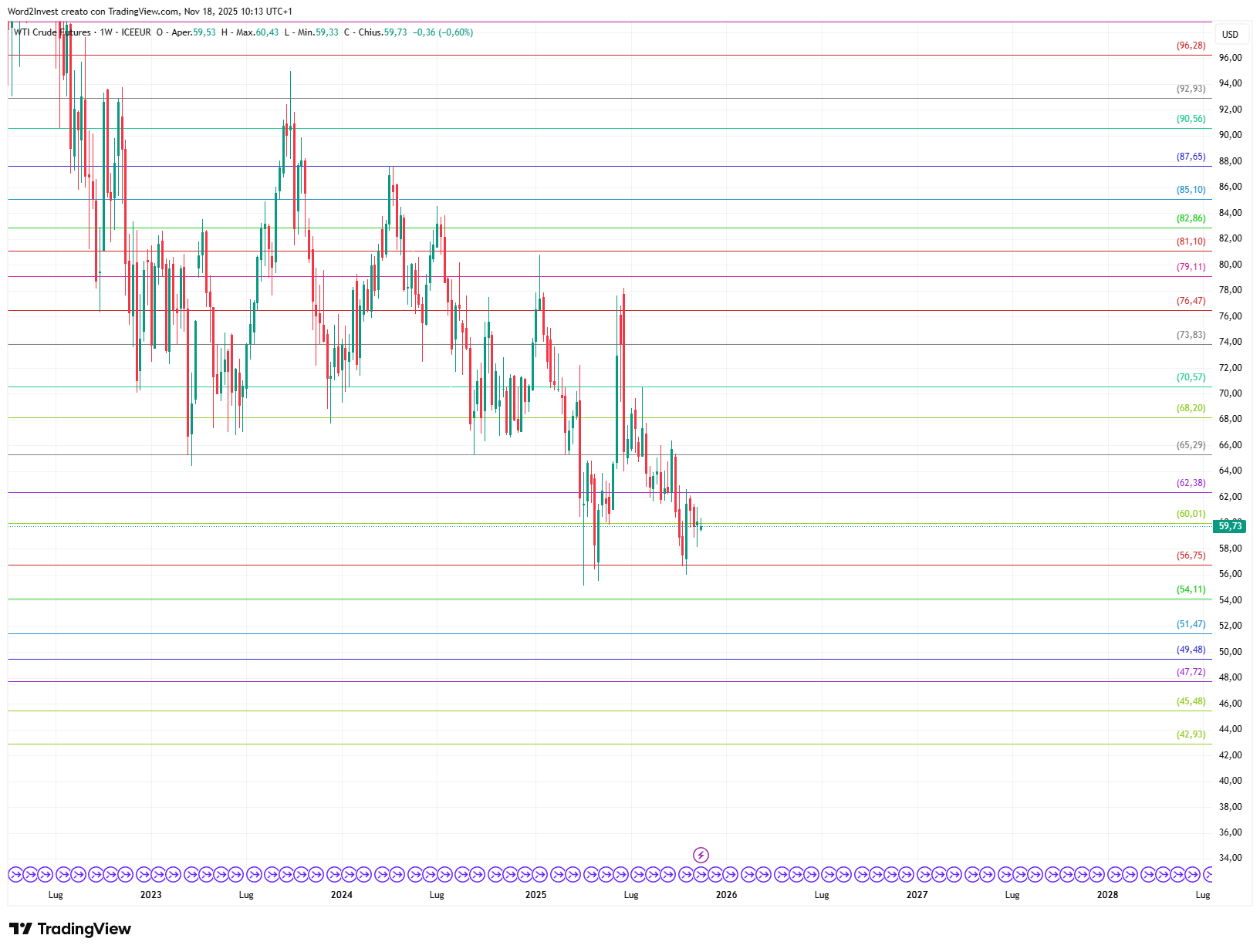 Grafico settimanale Petrolio WTI