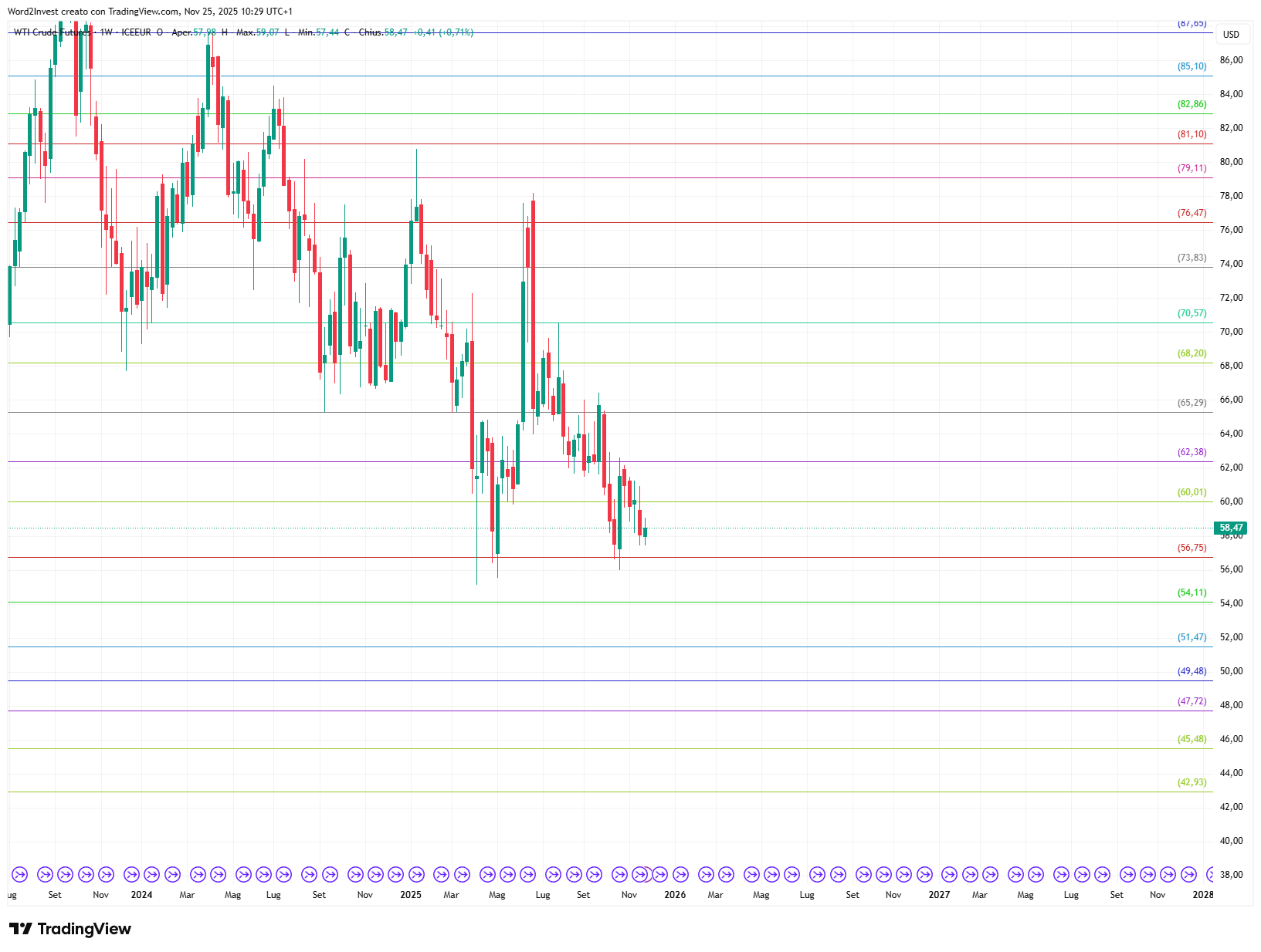 Grafico settimanale Petrolio WTI