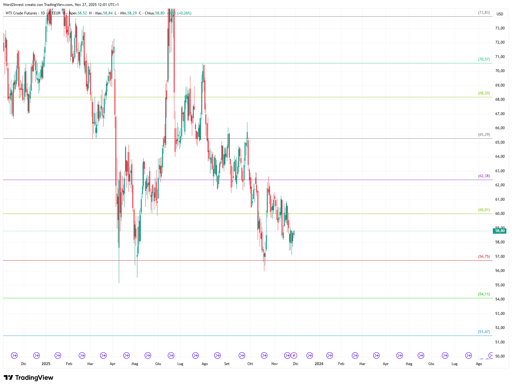 Grafico giornaliero Petrolio WTI
