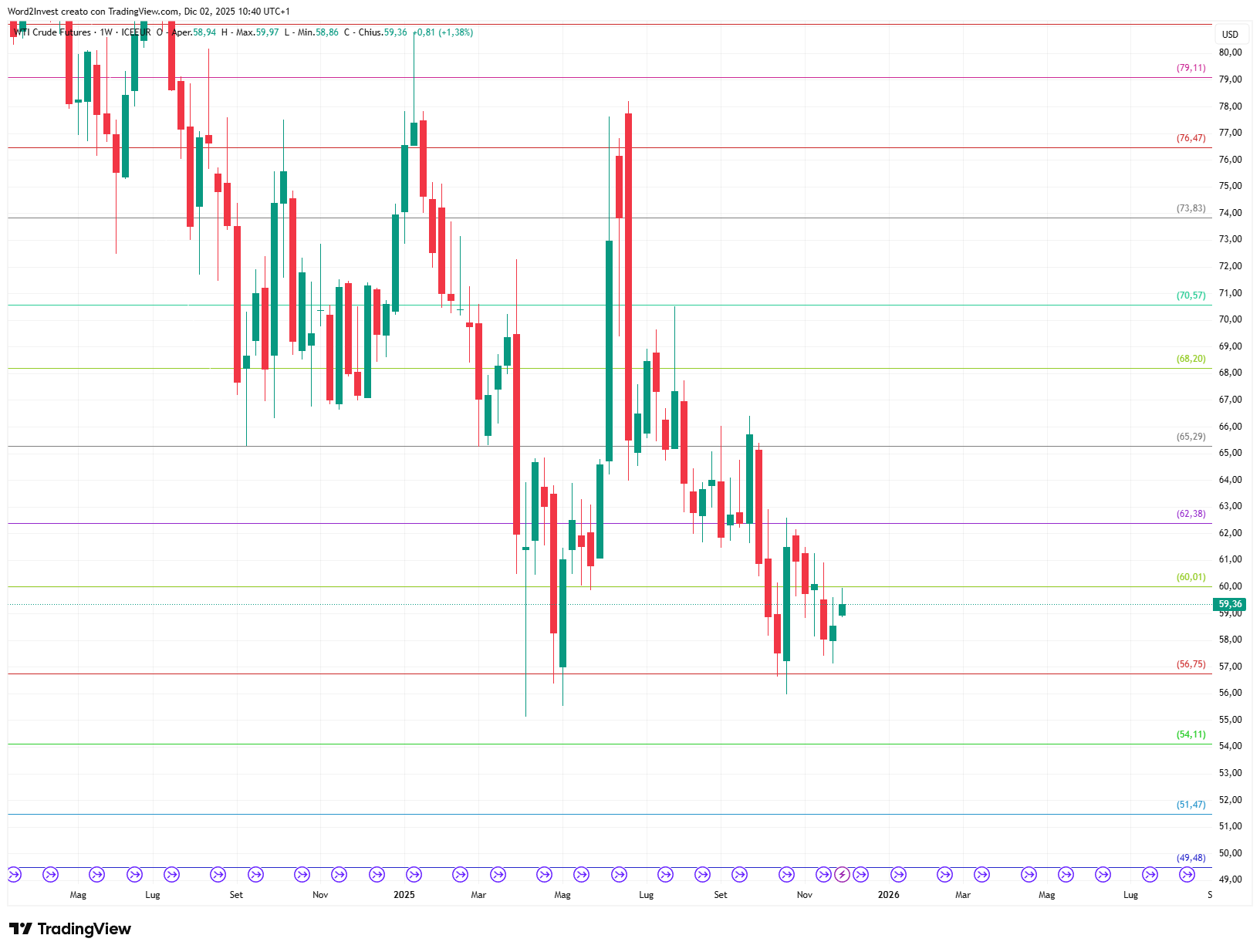 Grafico settimanale Petrolio WTI