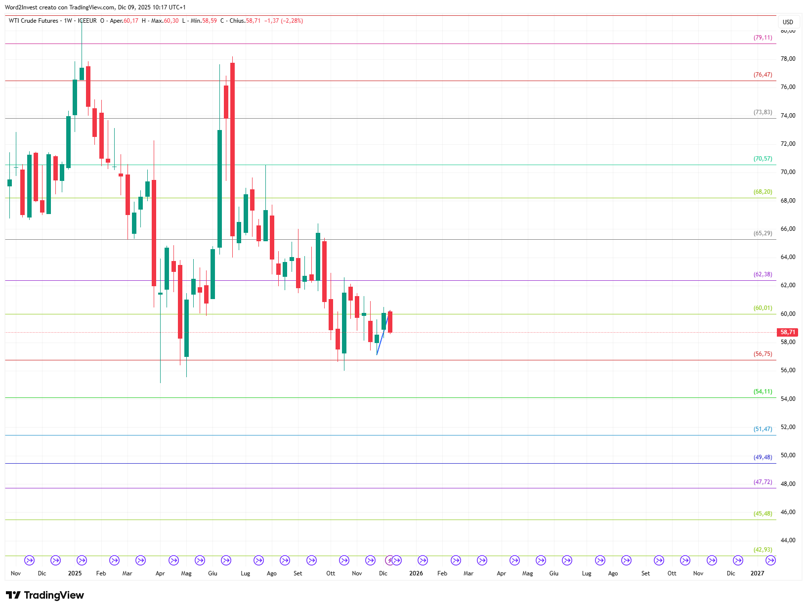 Grafico settimanale Petrolio WTI