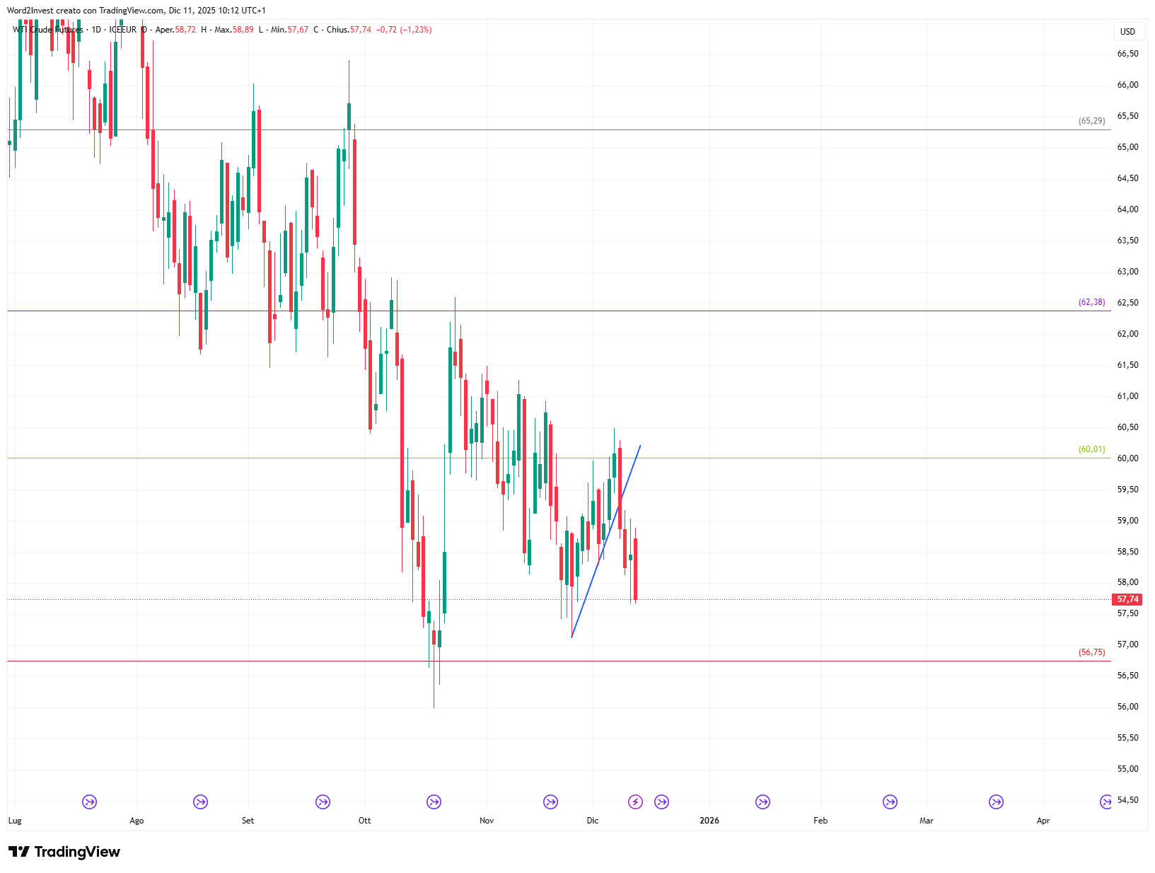 Grafico giornaliero Petrolio WTI