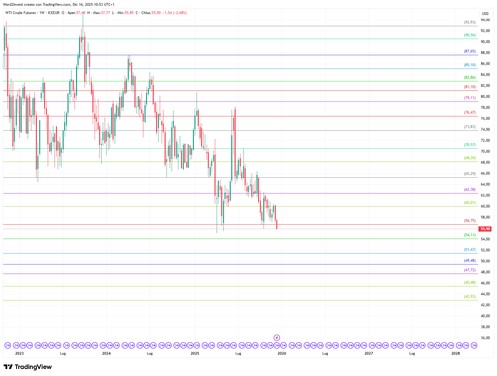 Grafico settimanale Petrolio WTI