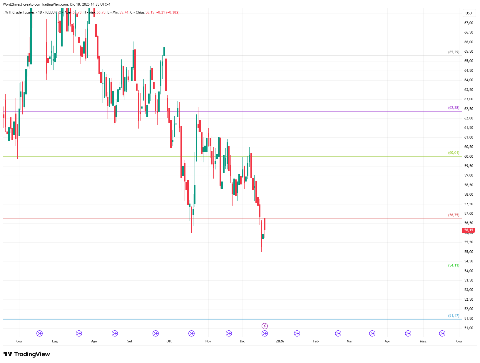Grafico giornaliero Petrolio WTI