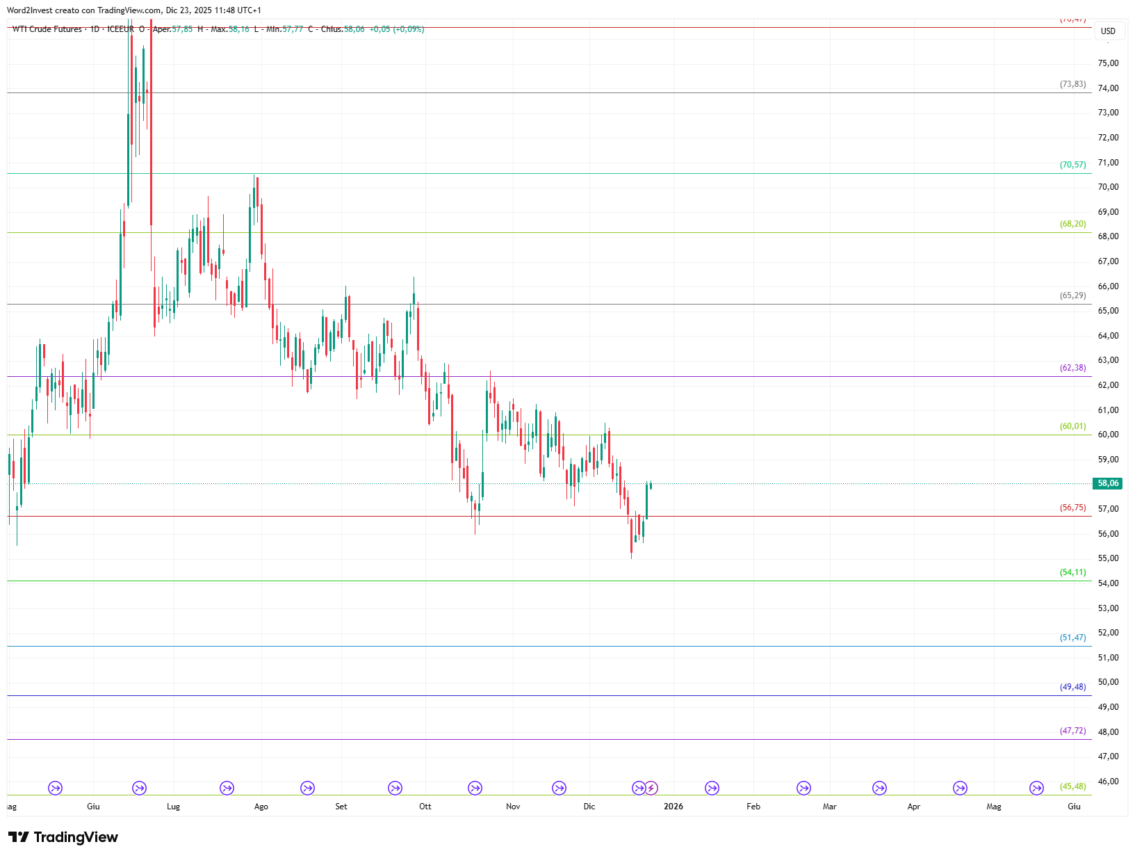 Grafico settimanale Petrolio WTI