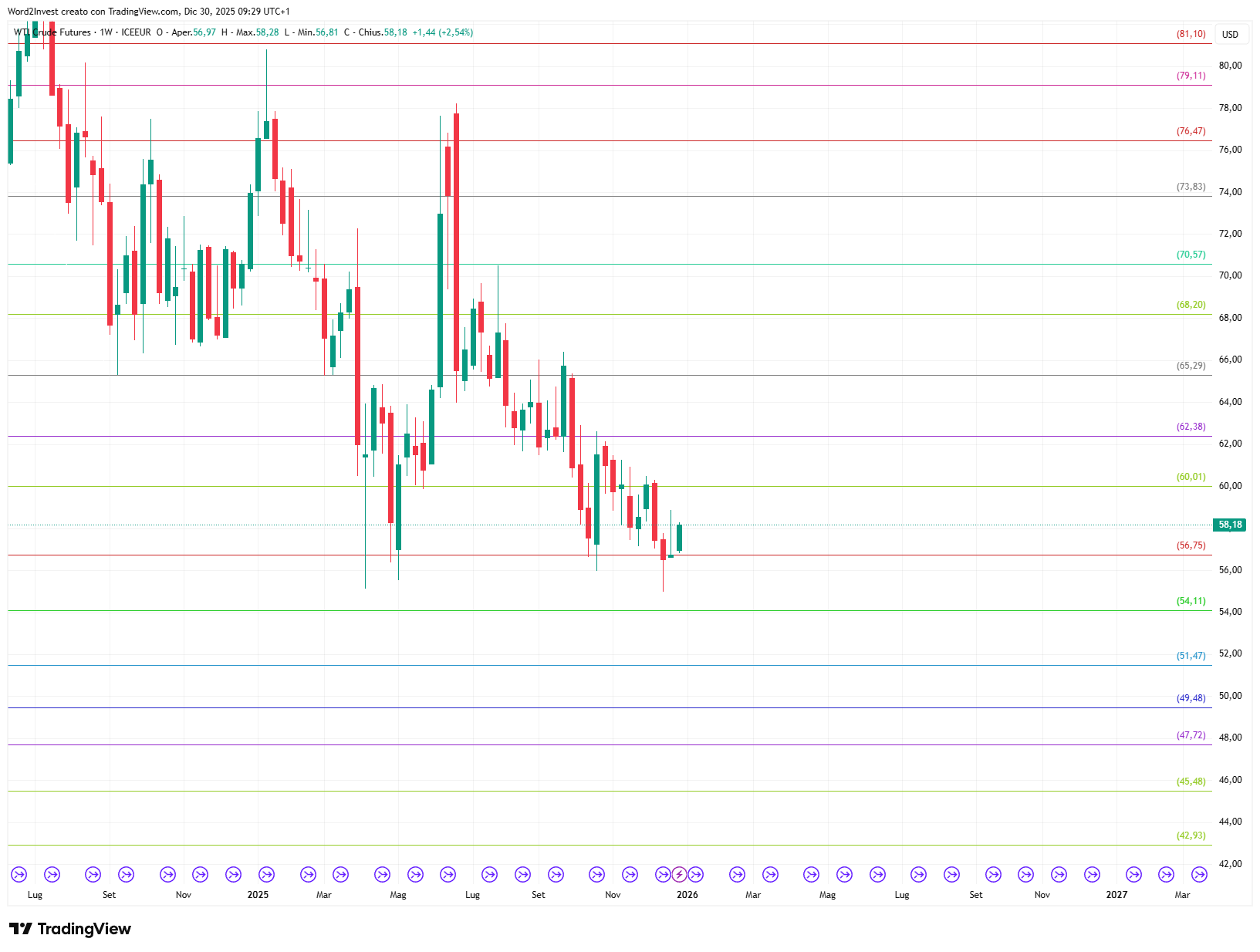 Grafico settimanale Petrolio WTI