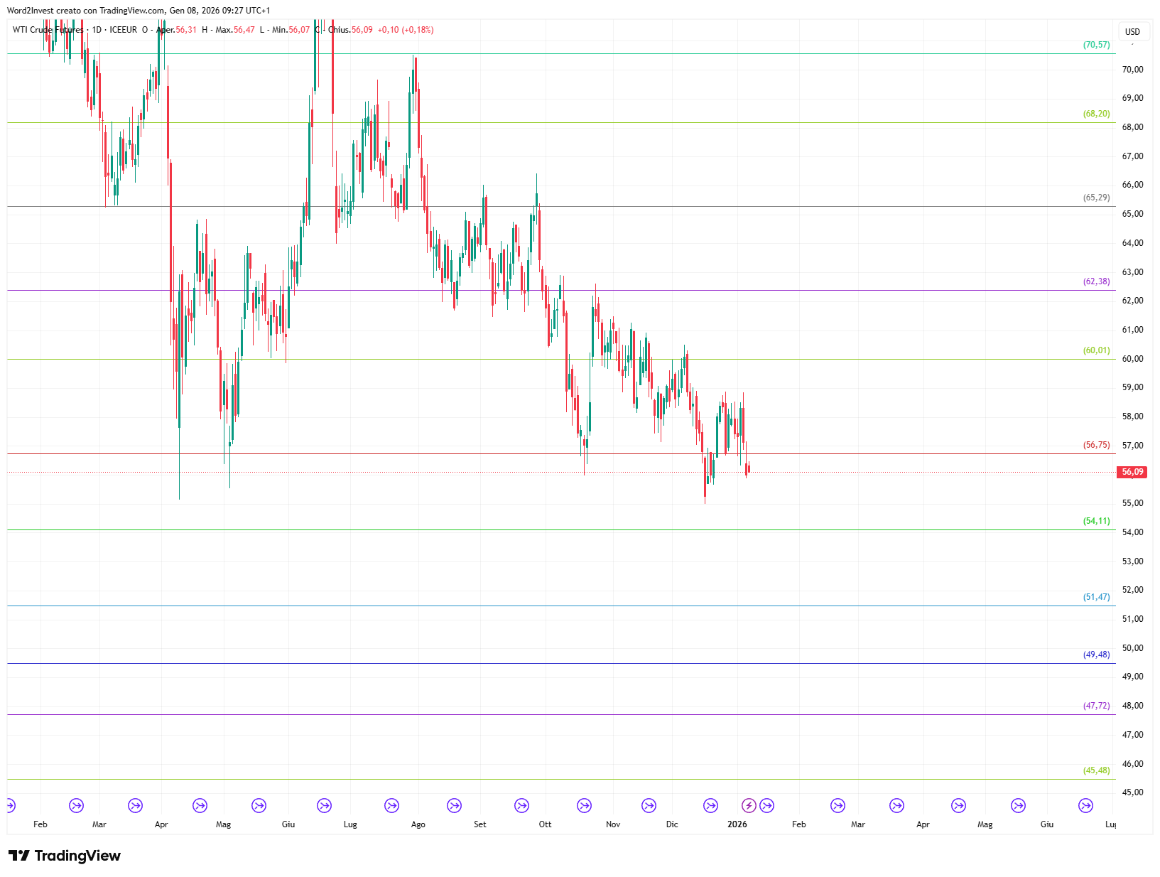 Grafico giornaliero Petrolio WTI