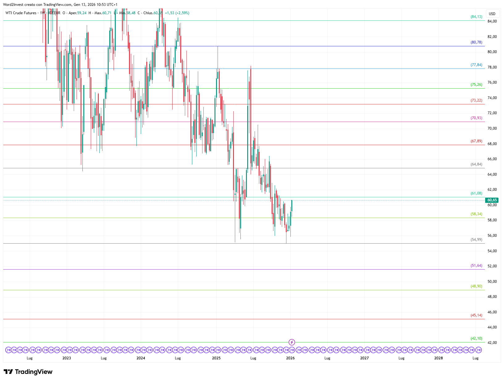 Grafico settimanale Petrolio WTI