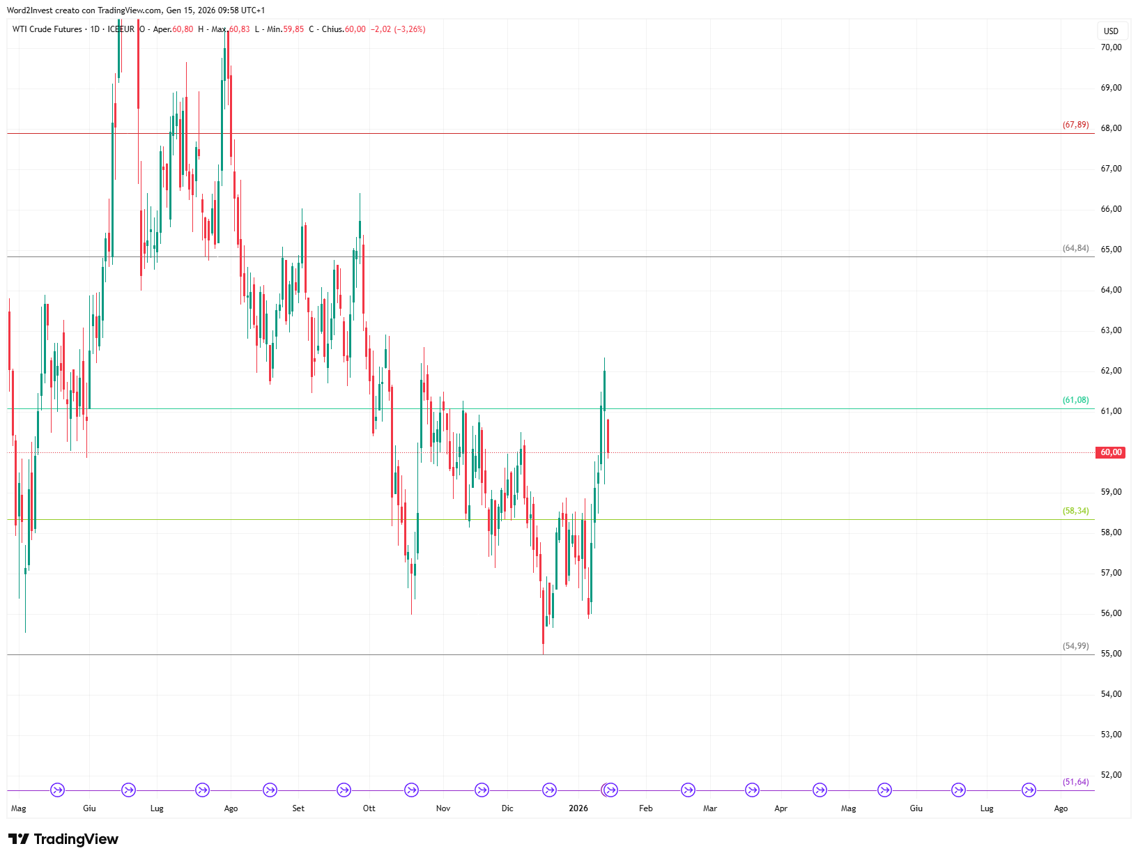 Grafico settimanale Petrolio WTI