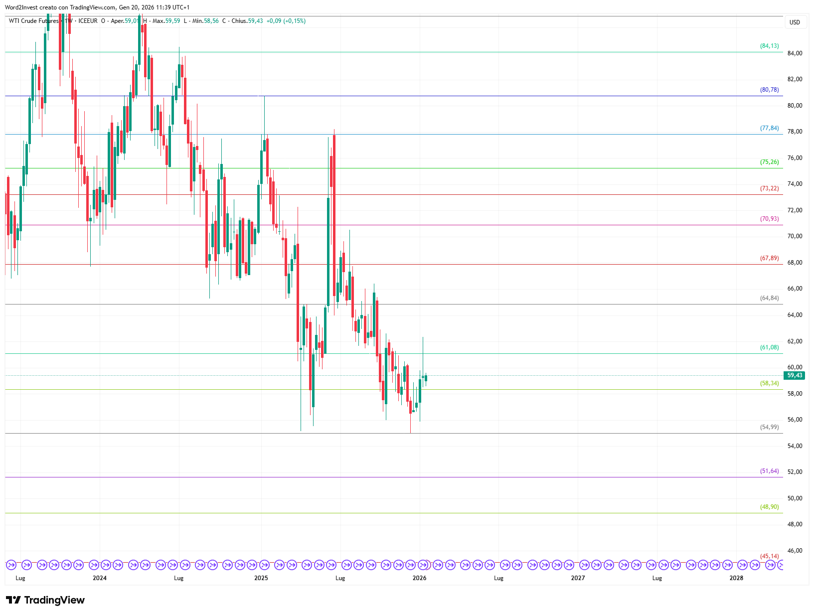 Grafico settimanale Petrolio WTI