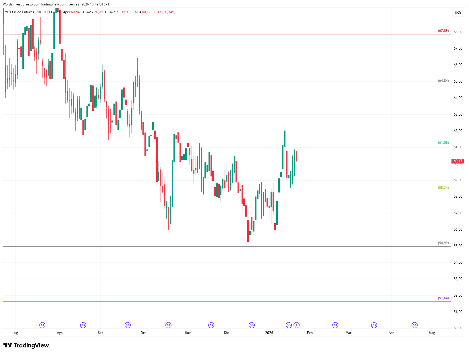 Grafico giornaliero Petrolio WTI