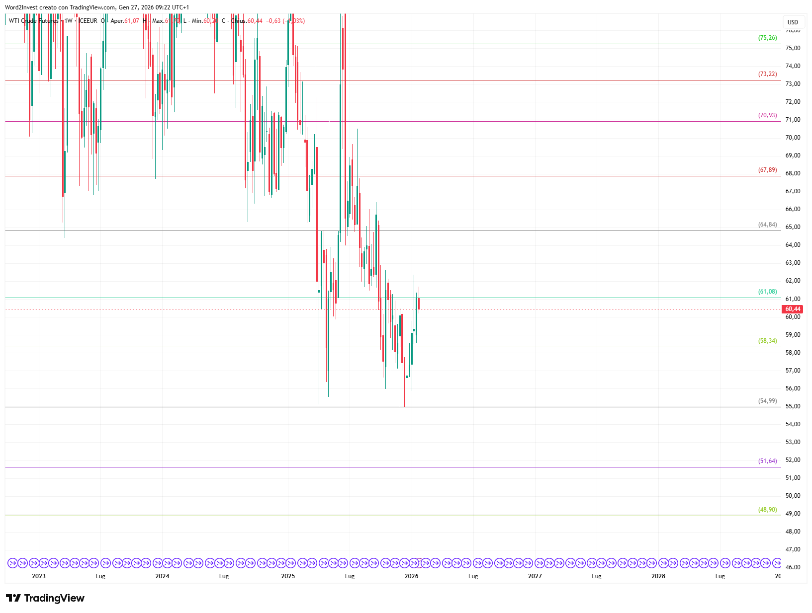 Grafico settimanale Petrolio WTI