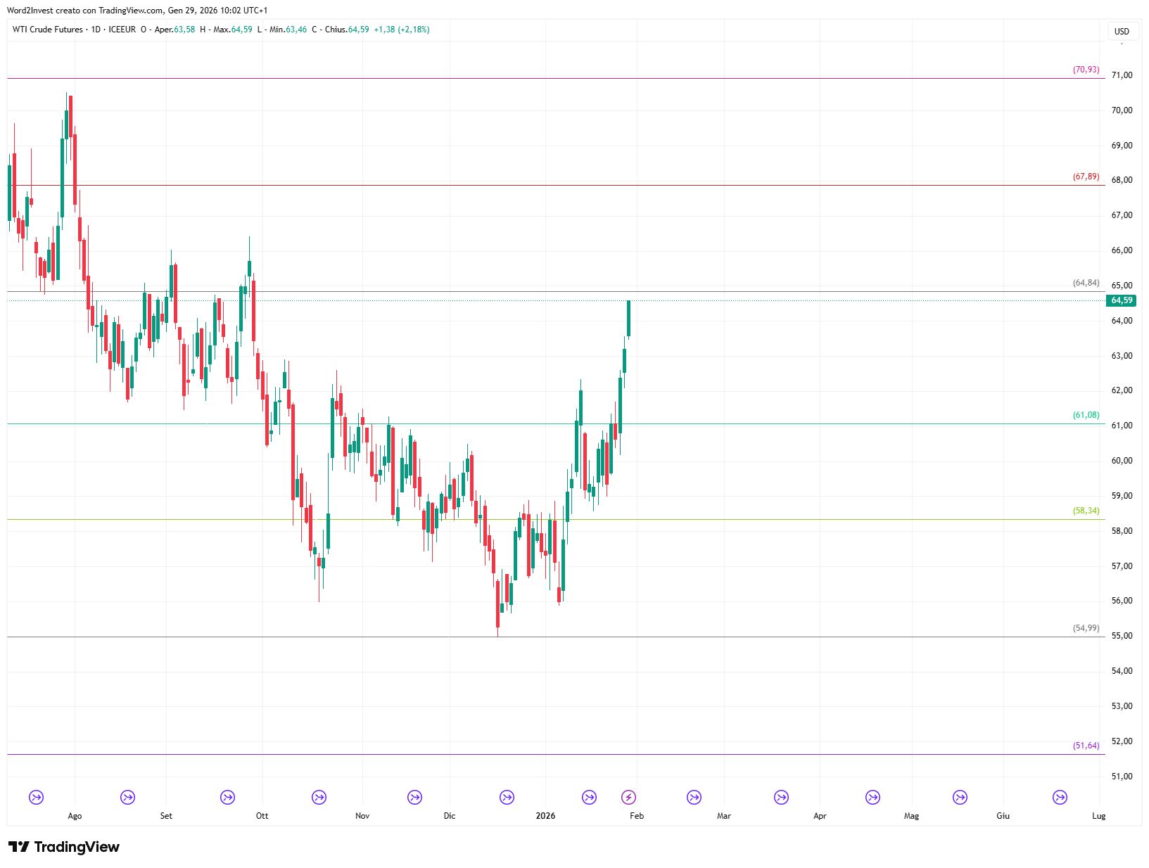 Grafico giornaliero Petrolio WTI