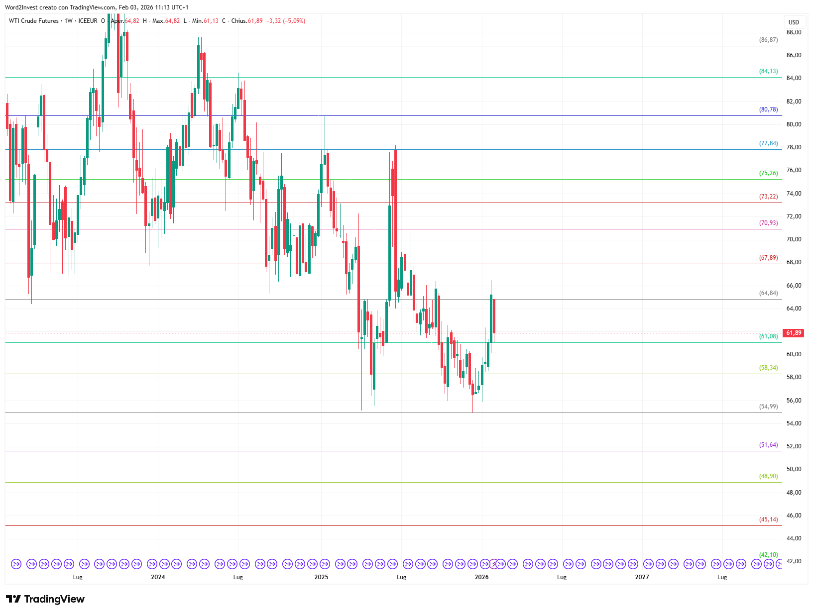 Grafico settimanale Petrolio WTI