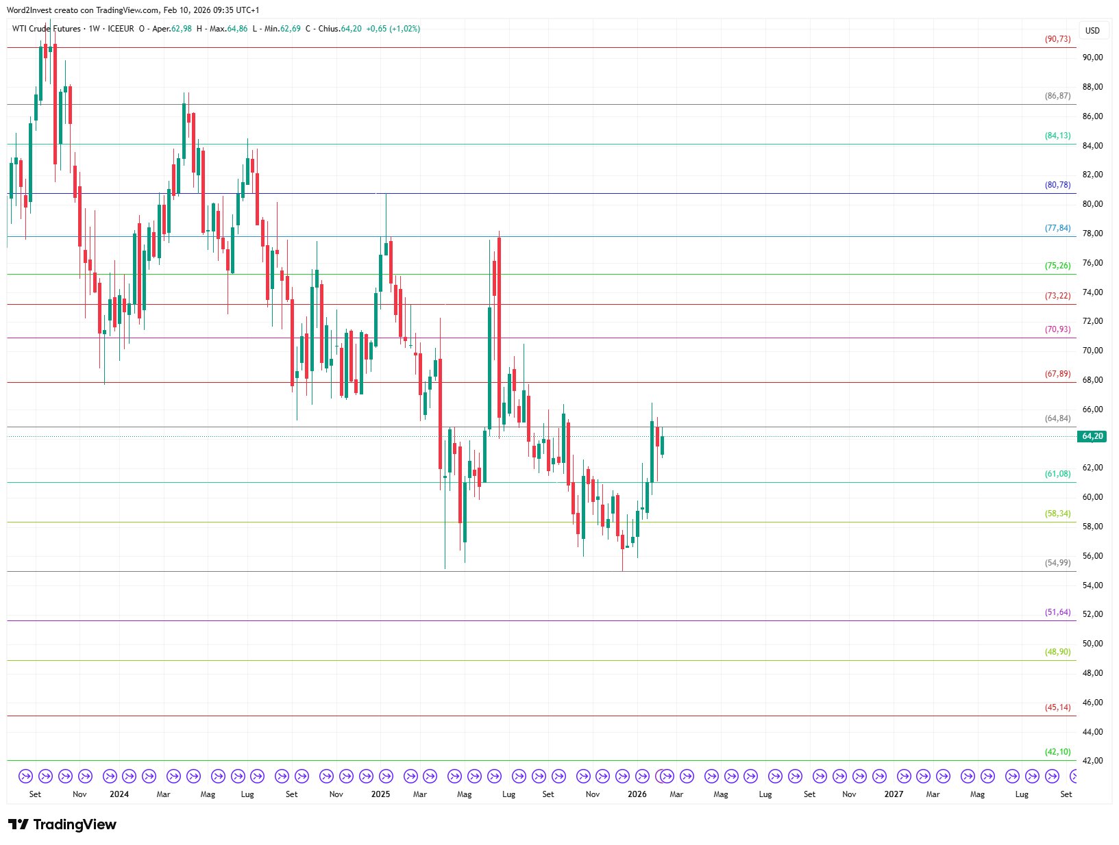 Grafico settimanale Petrolio WTI