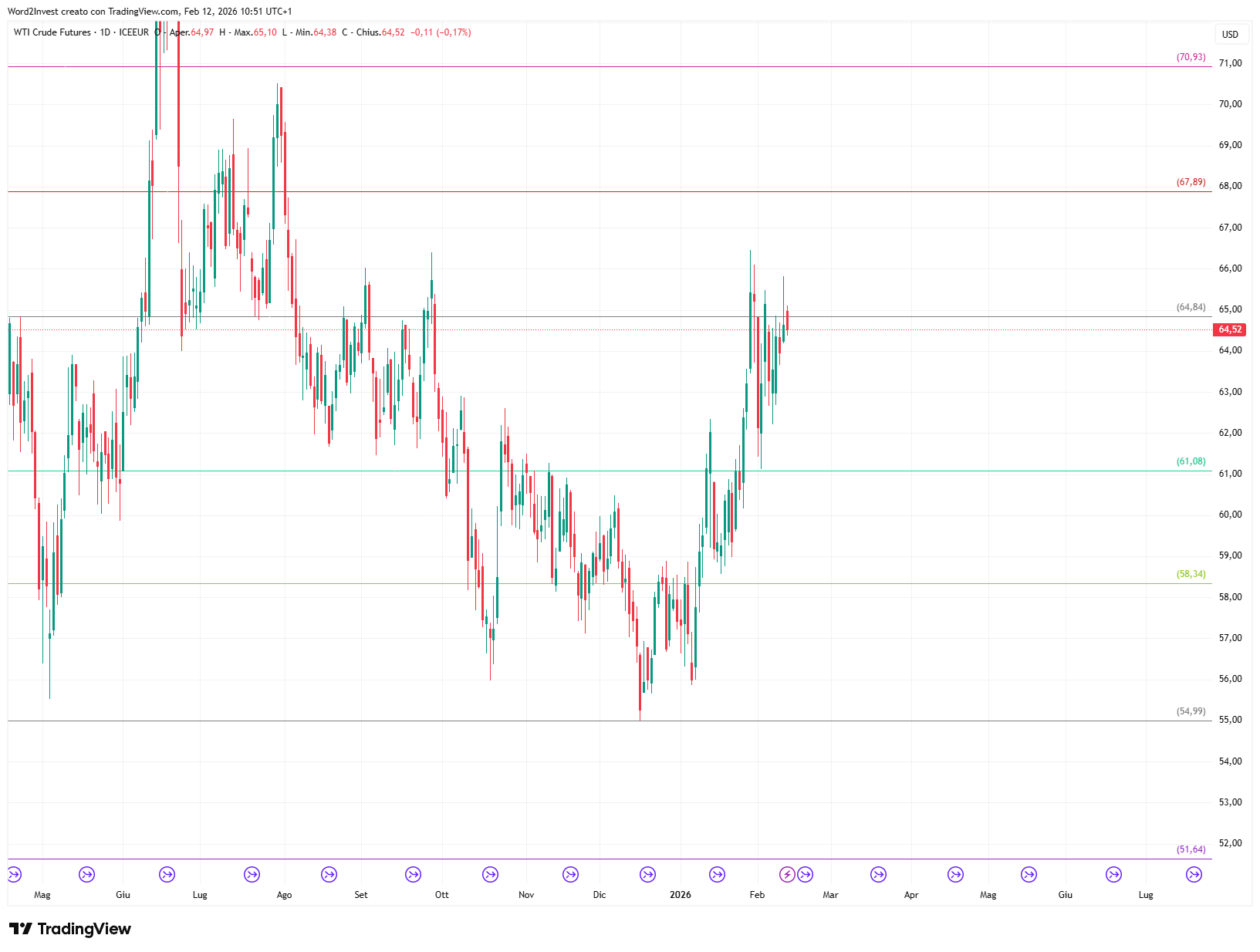 Grafico giornaliero Petrolio WTI