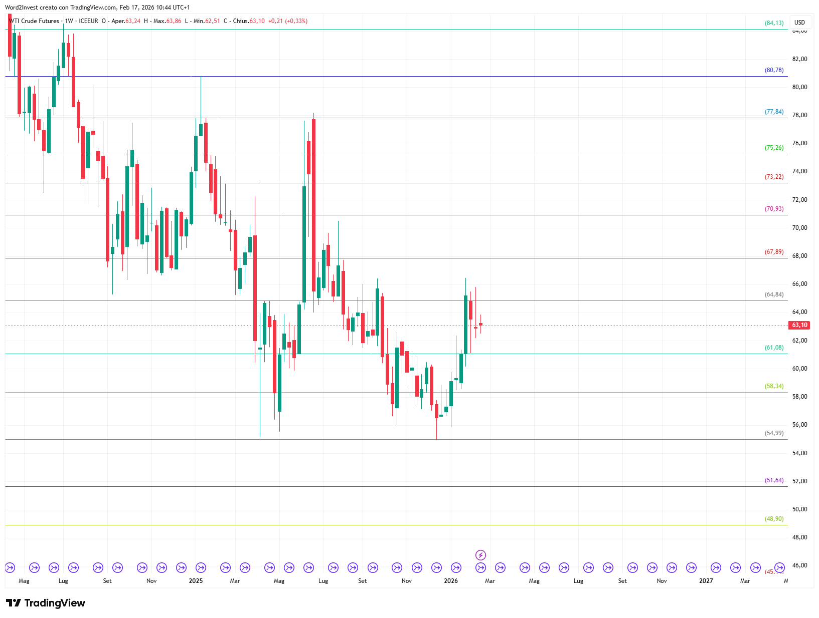 Grafico settimanale Petrolio WTI