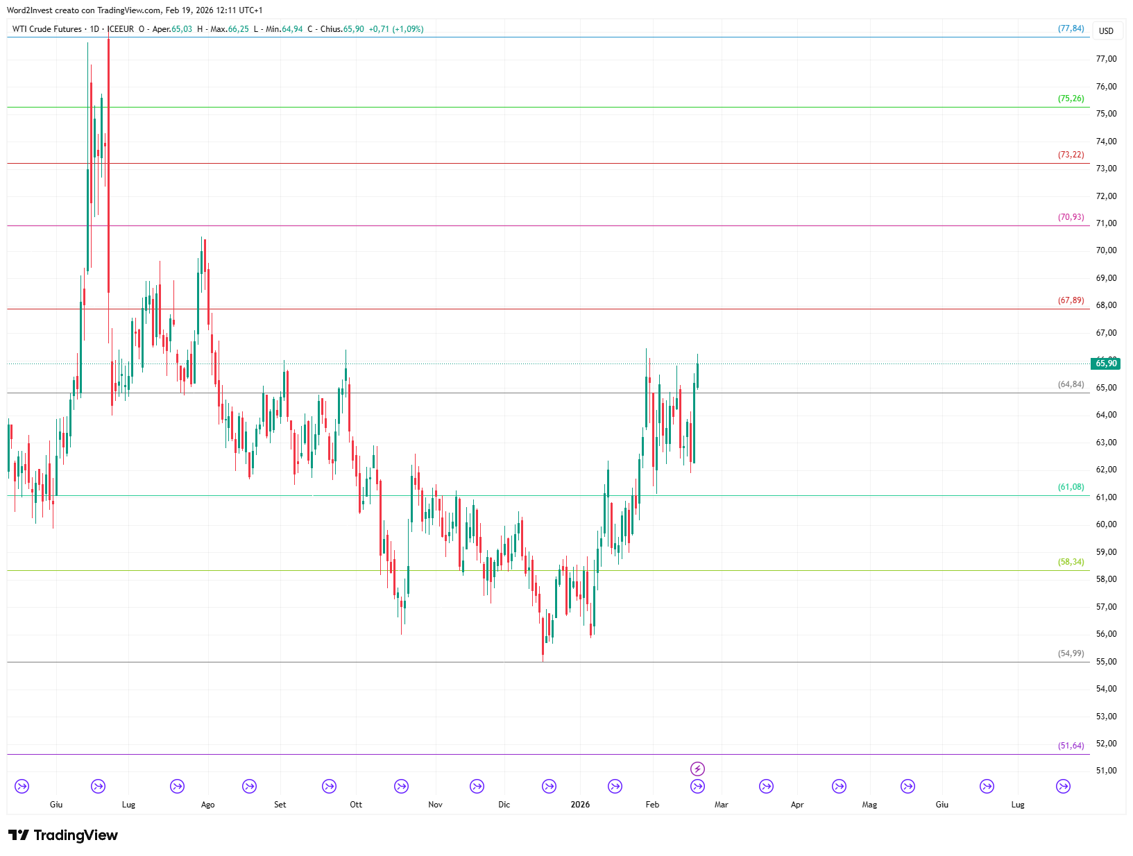 Grafico giornaliero Petrolio WTI