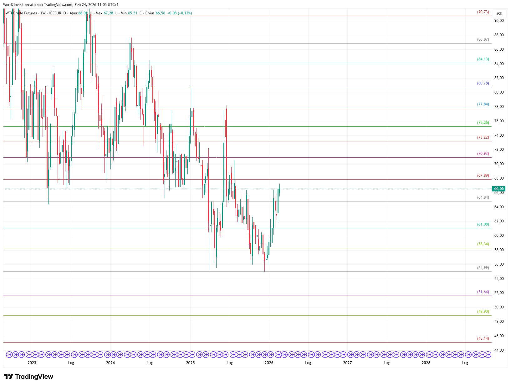 Grafico settimanale Petrolio WTI