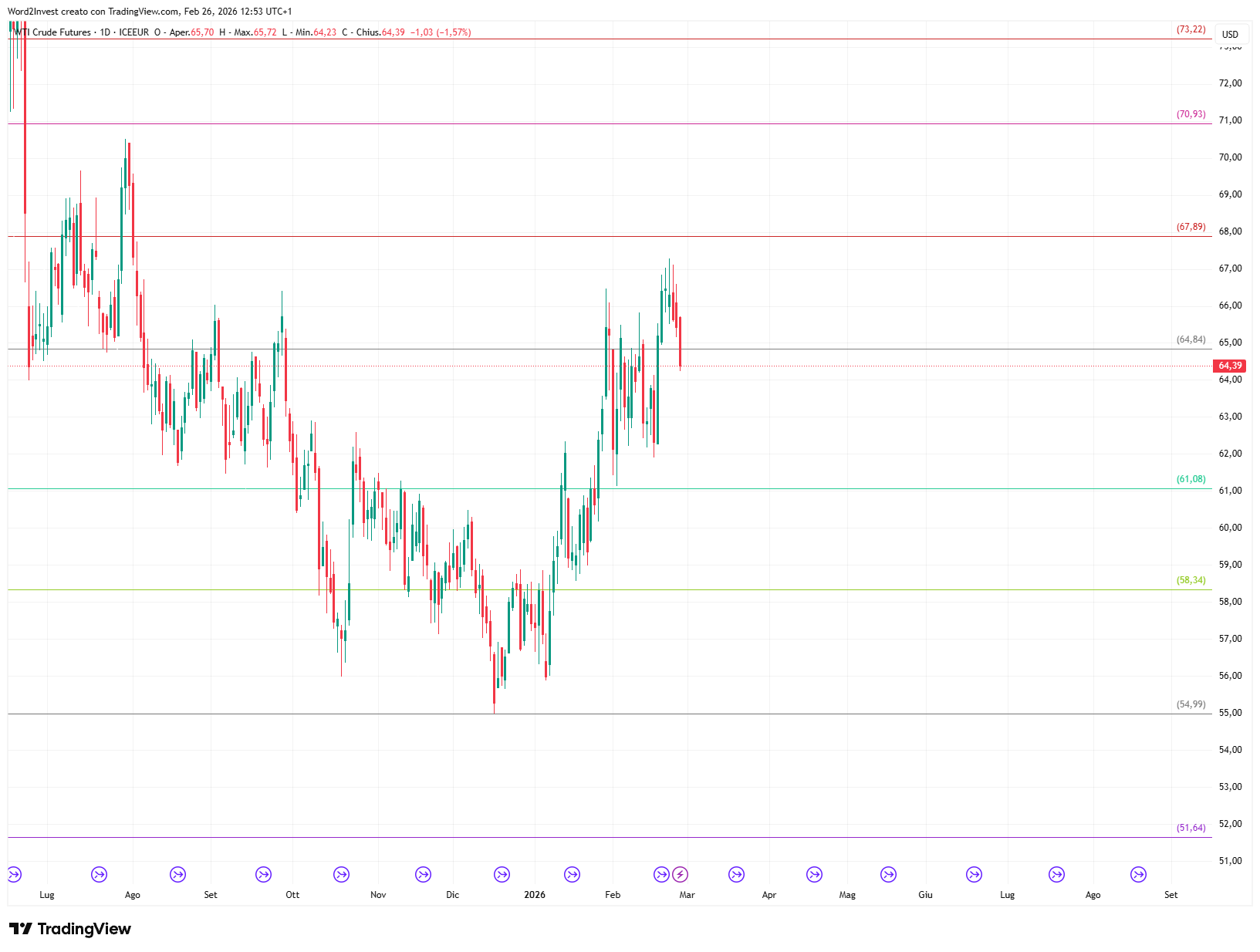 Grafico giornaliero Petrolio WTI