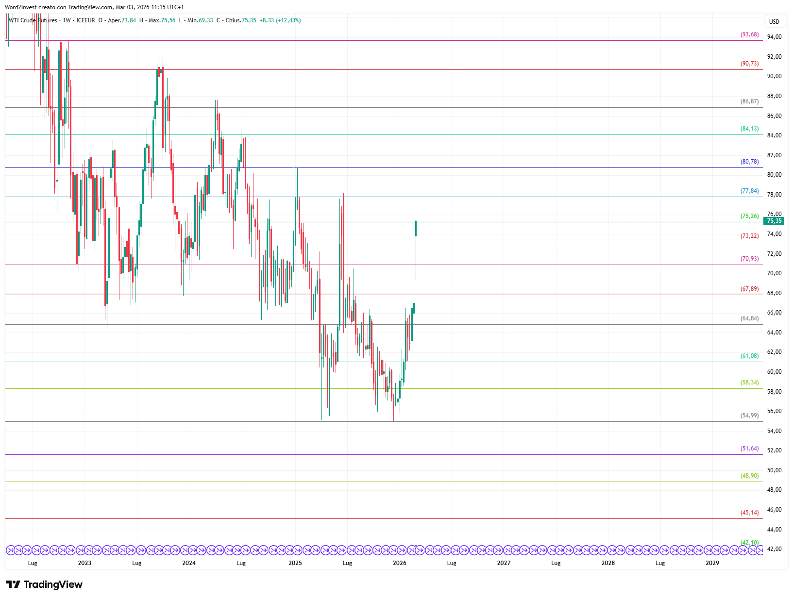 Grafico settimanale Petrolio WTI