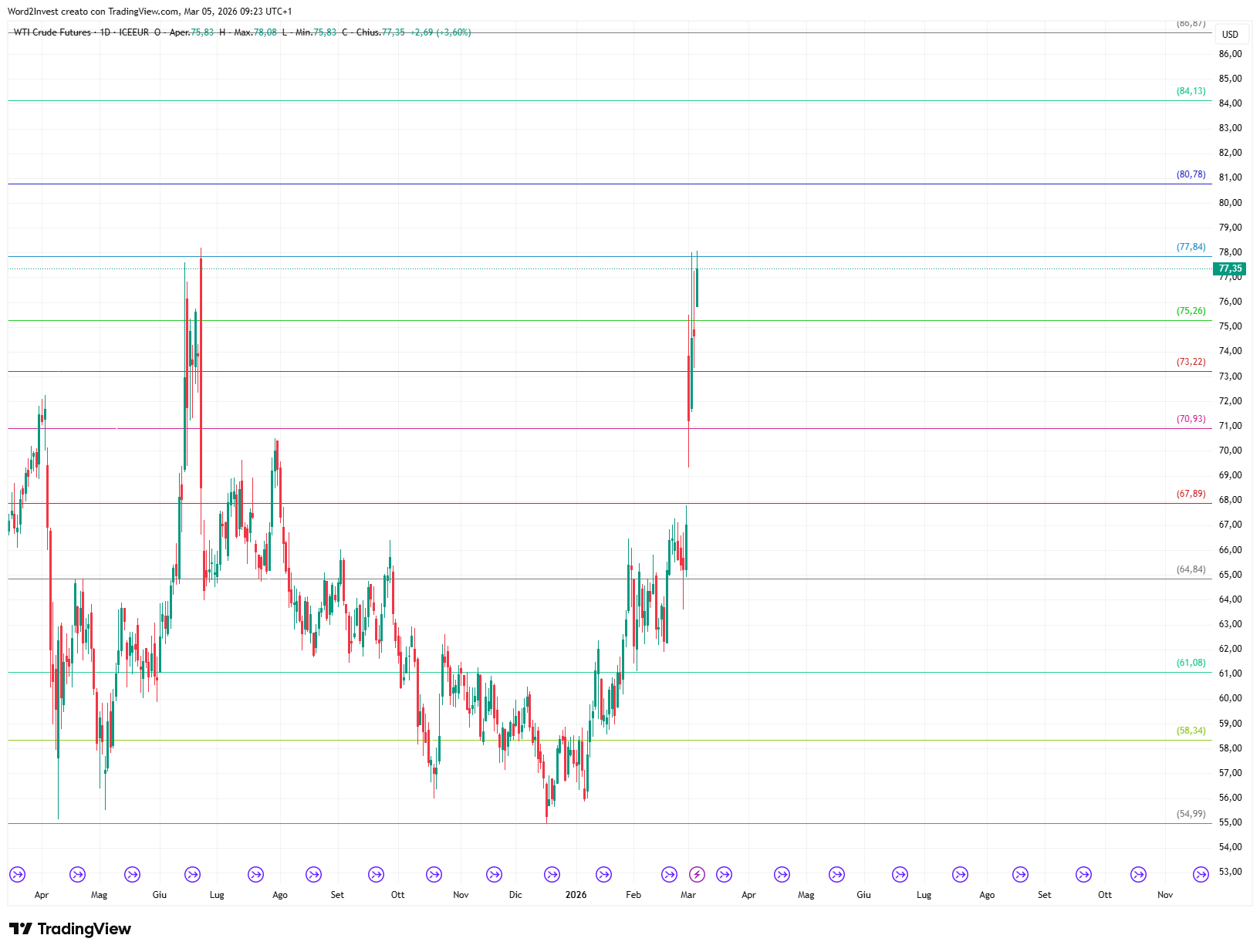 Grafico giornaliero Petrolio WTI